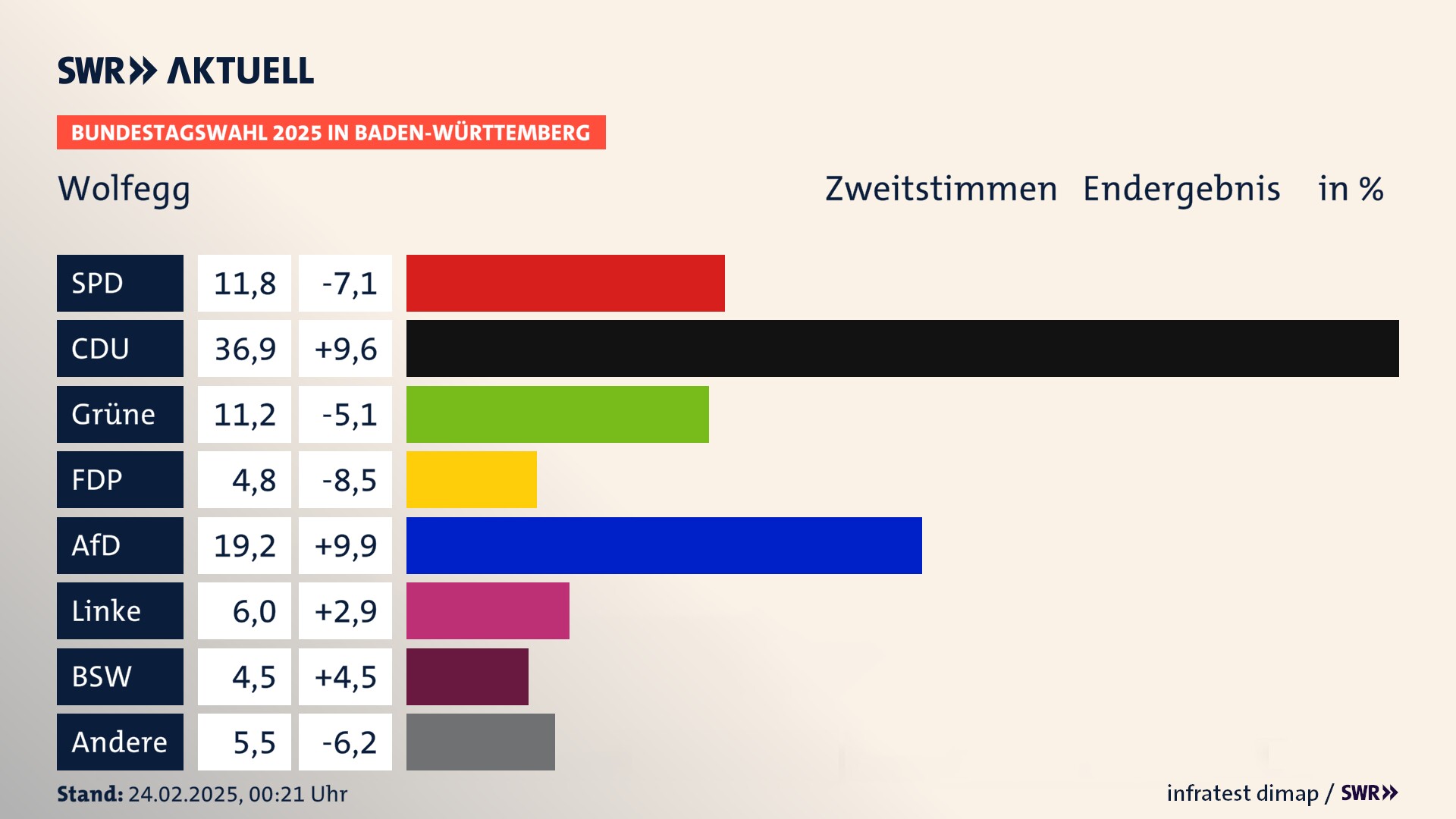 Bundestagswahl 2025 Endergebnis Zweitstimme für Wolfegg. In Wolfegg erzielt die SPD 11,8 Prozent der gültigen  Stimmen. Die CDU landet bei 36,9 Prozent. Die Grünen erreichen 11,2 Prozent. Die FDP kommt auf 4,8 Prozent. Die AfD landet bei 19,2 Prozent. Die Linke erreicht 6,0 Prozent. Die 2021 nicht angetretene Partei BSW bekommt 4,5 Prozent.