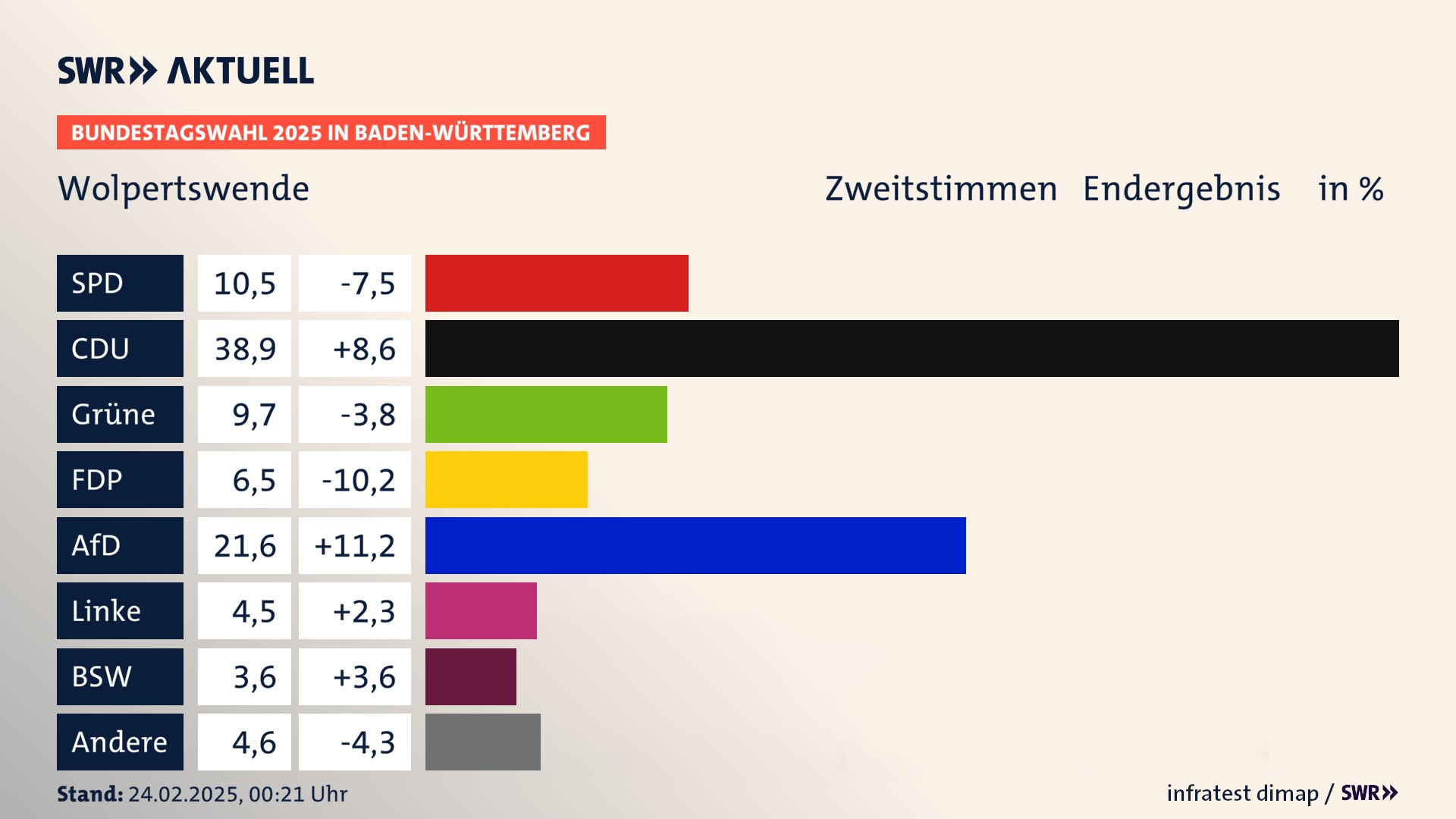 Bundestagswahl 2025 Endergebnis Zweitstimme für Wolpertswende. In Wolpertswende erzielt die SPD 10,5 Prozent der gültigen  Stimmen. Die CDU landet bei 38,9 Prozent. Die Grünen erreichen 9,7 Prozent. Die FDP kommt auf 6,5 Prozent. Die AfD landet bei 21,6 Prozent. Die Linke erreicht 4,5 Prozent. Die 2021 nicht angetretene Partei BSW bekommt 3,6 Prozent.