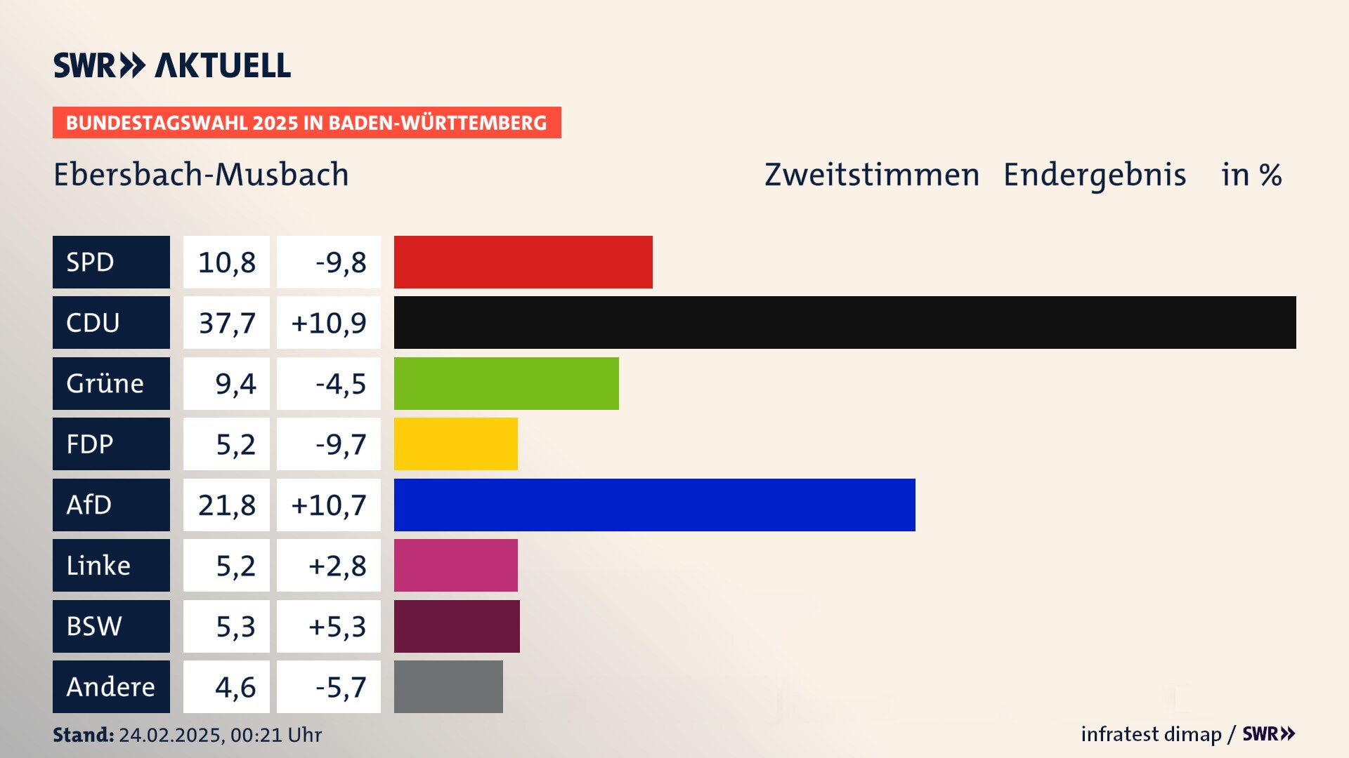 Bundestagswahl 2025 Endergebnis Zweitstimme für Ebersbach-Musbach. In Ebersbach-Musbach erzielt die SPD 10,8 Prozent der gültigen  Stimmen. Die CDU landet bei 37,7 Prozent. Die Grünen erreichen 9,4 Prozent. Die FDP kommt auf 5,2 Prozent. Die AfD landet bei 21,8 Prozent. Die Linke erreicht 5,2 Prozent. Die 2021 nicht angetretene Partei BSW bekommt 5,3 Prozent.
