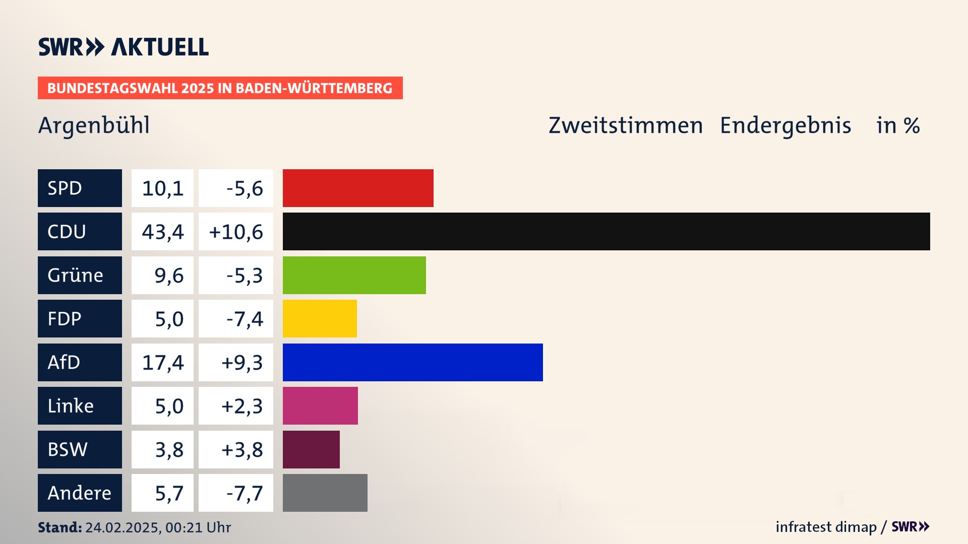Bundestagswahl 2025 Endergebnis Zweitstimme für Argenbühl. In Argenbühl erzielt die SPD 10,1 Prozent der gültigen  Stimmen. Die CDU landet bei 43,4 Prozent. Die Grünen erreichen 9,6 Prozent. Die FDP kommt auf 5,0 Prozent. Die AfD landet bei 17,4 Prozent. Die Linke erreicht 5,0 Prozent. Die 2021 nicht angetretene Partei BSW bekommt 3,8 Prozent.