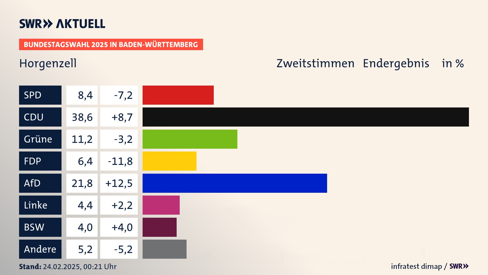 Bundestagswahl 2025 Endergebnis Zweitstimme für Horgenzell. In Horgenzell erzielt die SPD 8,4 Prozent der gültigen  Stimmen. Die CDU landet bei 38,6 Prozent. Die Grünen erreichen 11,2 Prozent. Die FDP kommt auf 6,4 Prozent. Die AfD landet bei 21,8 Prozent. Die Linke erreicht 4,4 Prozent. Die 2021 nicht angetretene Partei BSW bekommt 4,0 Prozent.
