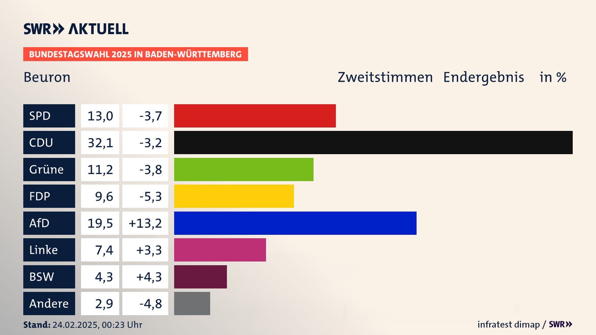 Bundestagswahl 2025 Endergebnis Zweitstimme für Beuron. In Beuron erzielt die SPD 13,0 Prozent der gültigen  Stimmen. Die CDU landet bei 32,1 Prozent. Die Grünen erreichen 11,2 Prozent. Die FDP kommt auf 9,6 Prozent. Die AfD landet bei 19,5 Prozent. Die Linke erreicht 7,4 Prozent. Die 2021 nicht angetretene Partei BSW bekommt 4,3 Prozent.