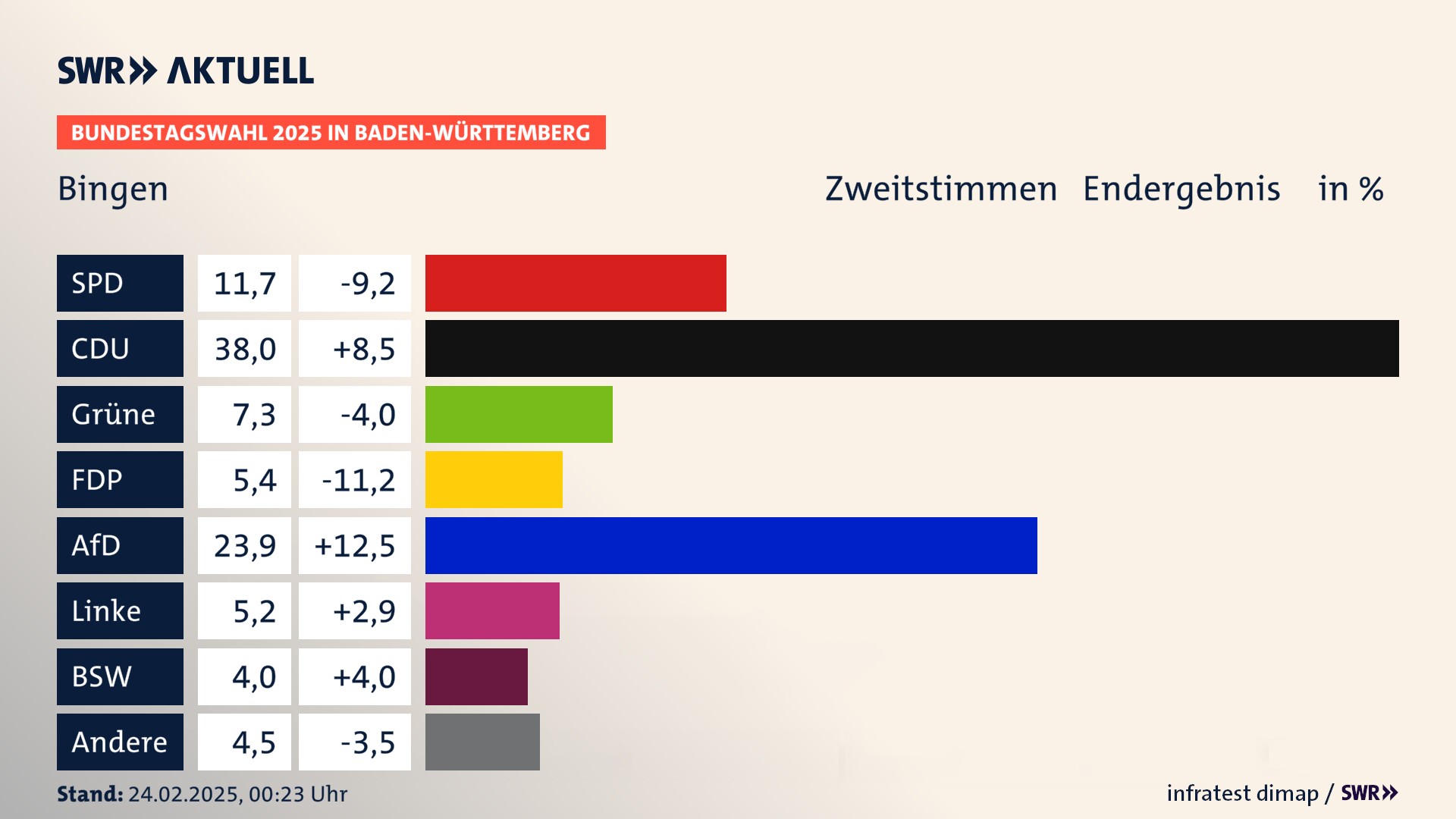Bundestagswahl 2025 Endergebnis Zweitstimme für Bingen. In Bingen erzielt die SPD 11,7 Prozent der gültigen  Stimmen. Die CDU landet bei 38,0 Prozent. Die Grünen erreichen 7,3 Prozent. Die FDP kommt auf 5,4 Prozent. Die AfD landet bei 23,9 Prozent. Die Linke erreicht 5,2 Prozent. Die 2021 nicht angetretene Partei BSW bekommt 4,0 Prozent.