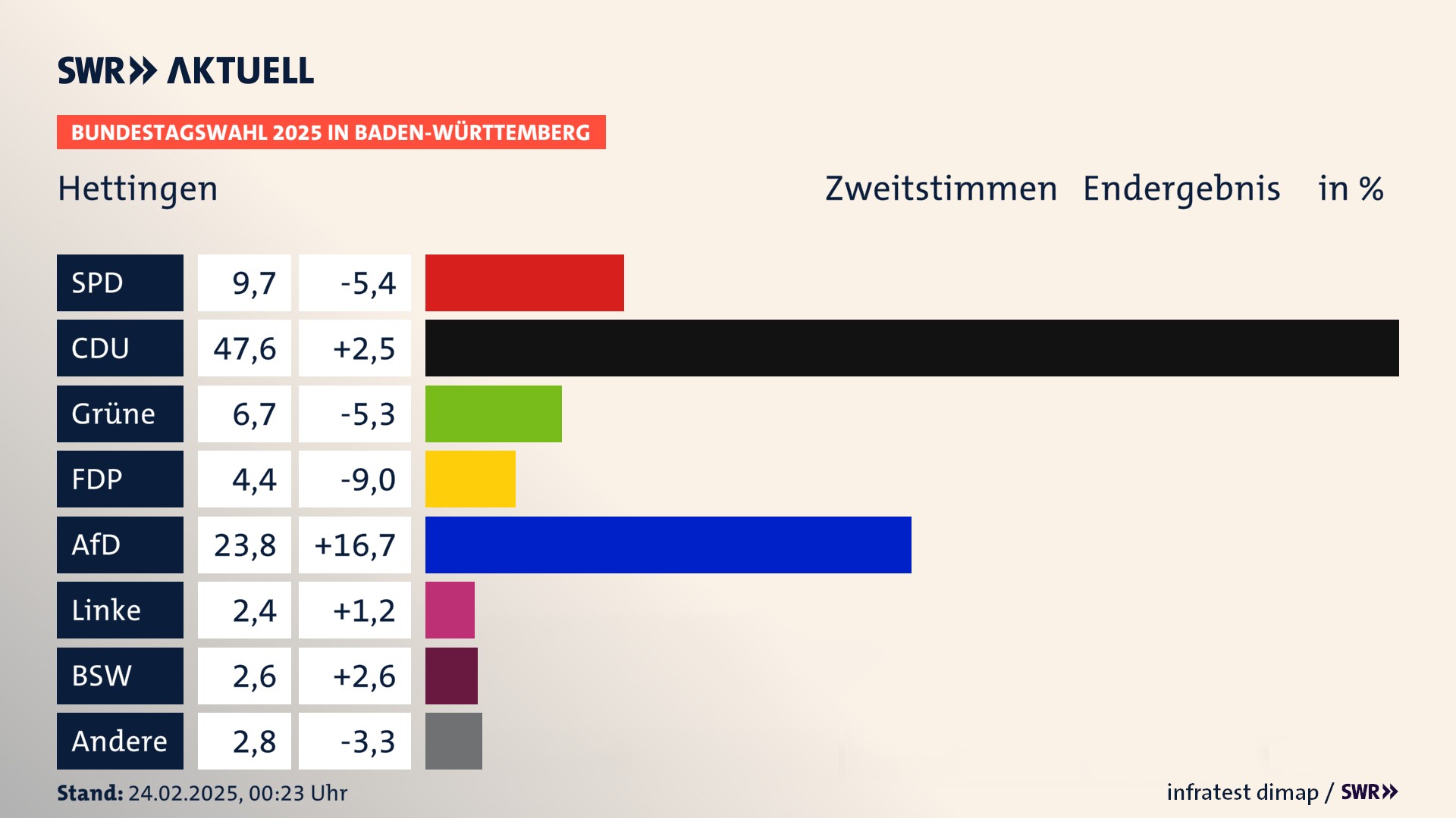 Bundestagswahl 2025 Endergebnis Zweitstimme für Hettingen. In Hettingen, Stadt erzielt die SPD 9,7 Prozent der gültigen  Stimmen. Die CDU landet bei 47,6 Prozent. Die Grünen erreichen 6,7 Prozent. Die FDP kommt auf 4,4 Prozent. Die AfD landet bei 23,8 Prozent. Die Linke erreicht 2,4 Prozent. Die 2021 nicht angetretene Partei BSW bekommt 2,6 Prozent.
