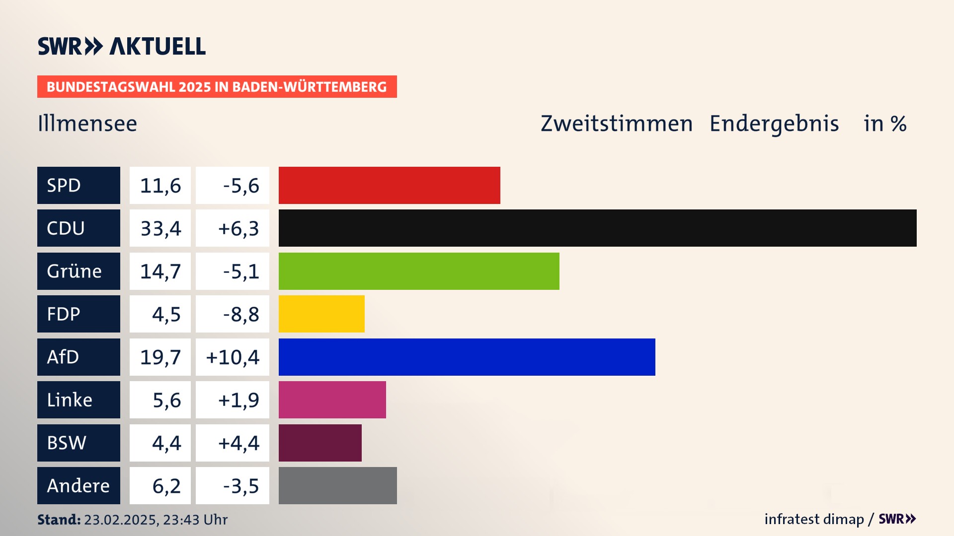 Bundestagswahl 2025 Endergebnis Zweitstimme für Illmensee. In Illmensee erzielt die SPD 11,6 Prozent der gültigen  Stimmen. Die CDU landet bei 33,4 Prozent. Die Grünen erreichen 14,7 Prozent. Die FDP kommt auf 4,5 Prozent. Die AfD landet bei 19,7 Prozent. Die Linke erreicht 5,6 Prozent. Die 2021 nicht angetretene Partei BSW bekommt 4,4 Prozent.