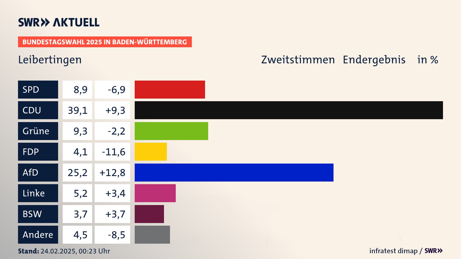Bundestagswahl 2025 Endergebnis Zweitstimme für Leibertingen. In Leibertingen erzielt die SPD 8,9 Prozent der gültigen  Stimmen. Die CDU landet bei 39,1 Prozent. Die Grünen erreichen 9,3 Prozent. Die FDP kommt auf 4,1 Prozent. Die AfD landet bei 25,2 Prozent. Die Linke erreicht 5,2 Prozent. Die 2021 nicht angetretene Partei BSW bekommt 3,7 Prozent.
