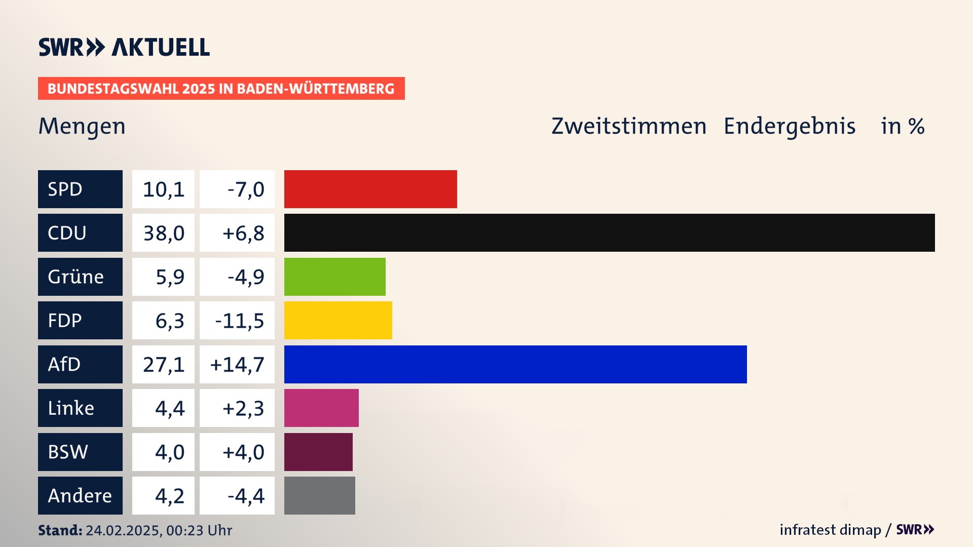 Bundestagswahl 2025 Endergebnis Zweitstimme für Mengen. In Mengen, Stadt erzielt die SPD 10,1 Prozent der gültigen  Stimmen. Die CDU landet bei 38,0 Prozent. Die Grünen erreichen 5,9 Prozent. Die FDP kommt auf 6,3 Prozent. Die AfD landet bei 27,1 Prozent. Die Linke erreicht 4,4 Prozent. Die 2021 nicht angetretene Partei BSW bekommt 4,0 Prozent.
