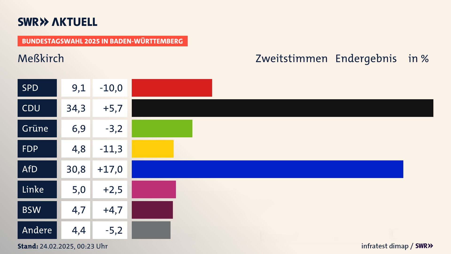 Bundestagswahl 2025 Endergebnis Zweitstimme für Meßkirch, Stadt. In Meßkirch, Stadt erzielt die SPD 9,1 Prozent der gültigen  Stimmen. Die CDU landet bei 34,3 Prozent. Die Grünen erreichen 6,9 Prozent. Die FDP kommt auf 4,8 Prozent. Die AfD landet bei 30,8 Prozent. Die Linke erreicht 5,0 Prozent. Die 2021 nicht angetretene Partei BSW bekommt 4,7 Prozent.