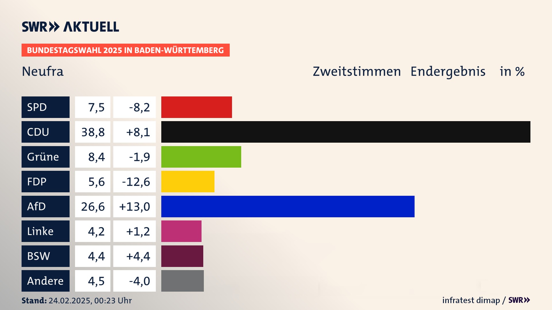 Bundestagswahl 2025 Endergebnis Zweitstimme für Neufra. In Neufra erzielt die SPD 7,5 Prozent der gültigen  Stimmen. Die CDU landet bei 38,8 Prozent. Die Grünen erreichen 8,4 Prozent. Die FDP kommt auf 5,6 Prozent. Die AfD landet bei 26,6 Prozent. Die Linke erreicht 4,2 Prozent. Die 2021 nicht angetretene Partei BSW bekommt 4,4 Prozent.