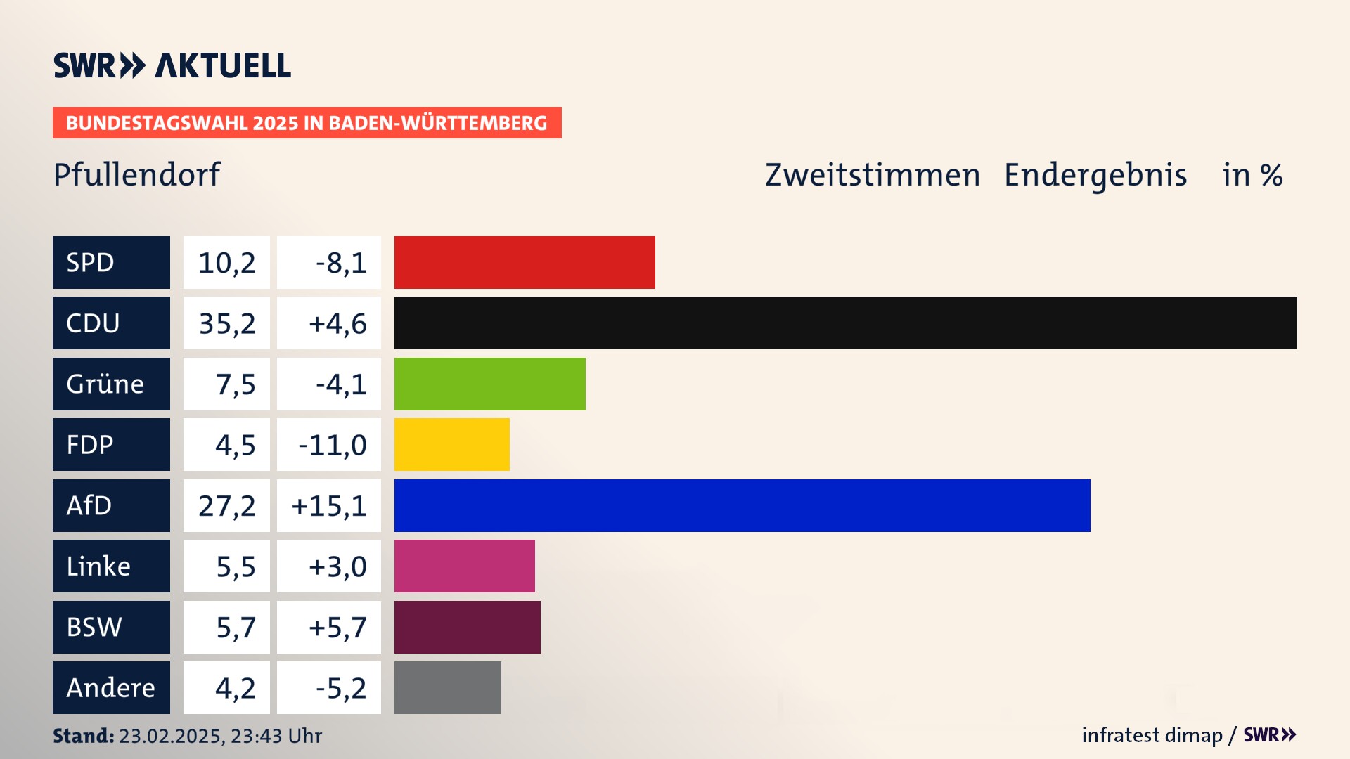 Bundestagswahl 2025 Endergebnis Zweitstimme für Pfullendorf. In Pfullendorf, Stadt erzielt die SPD 10,2 Prozent der gültigen  Stimmen. Die CDU landet bei 35,2 Prozent. Die Grünen erreichen 7,5 Prozent. Die FDP kommt auf 4,5 Prozent. Die AfD landet bei 27,2 Prozent. Die Linke erreicht 5,5 Prozent. Die 2021 nicht angetretene Partei BSW bekommt 5,7 Prozent.
