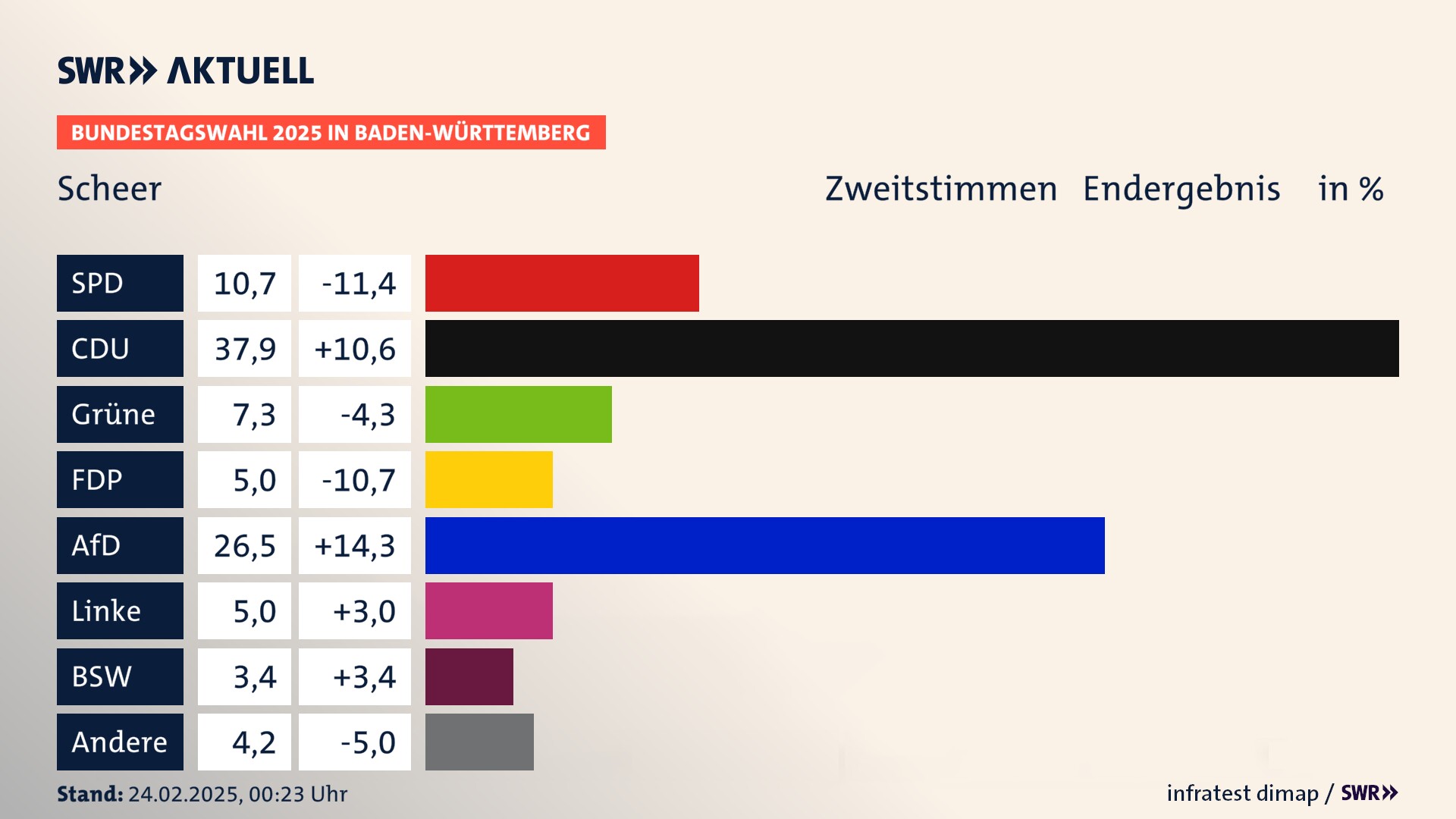 Bundestagswahl 2025 Endergebnis Zweitstimme für Scheer. In Scheer, Stadt erzielt die SPD 10,7 Prozent der gültigen  Stimmen. Die CDU landet bei 37,9 Prozent. Die Grünen erreichen 7,3 Prozent. Die FDP kommt auf 5,0 Prozent. Die AfD landet bei 26,5 Prozent. Die Linke erreicht 5,0 Prozent. Die 2021 nicht angetretene Partei BSW bekommt 3,4 Prozent.