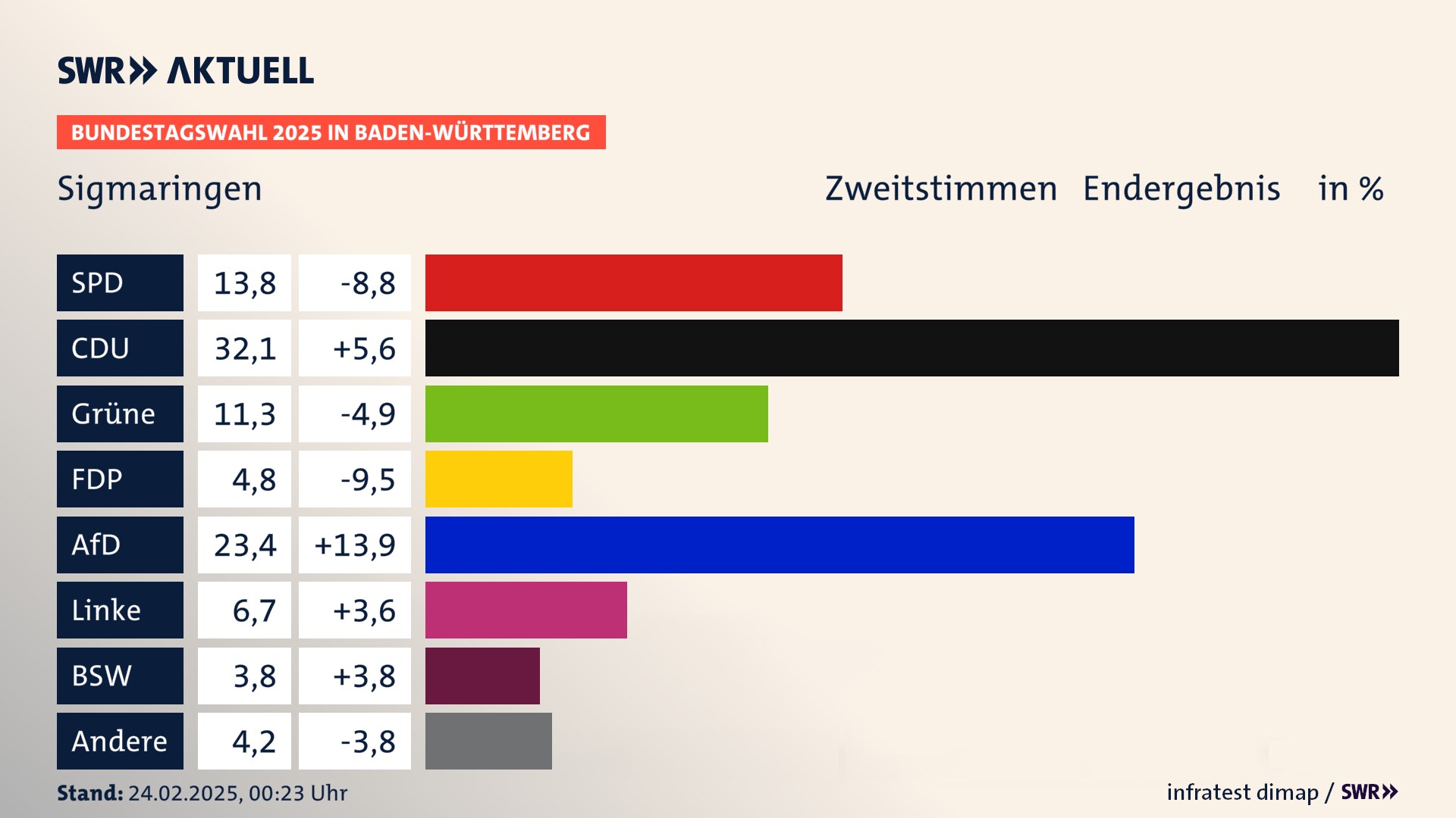 Bundestagswahl 2025 Endergebnis Zweitstimme für Sigmaringen. In Sigmaringen, Stadt erzielt die SPD 13,8 Prozent der gültigen  Stimmen. Die CDU landet bei 32,1 Prozent. Die Grünen erreichen 11,3 Prozent. Die FDP kommt auf 4,8 Prozent. Die AfD landet bei 23,4 Prozent. Die Linke erreicht 6,7 Prozent. Die 2021 nicht angetretene Partei BSW bekommt 3,8 Prozent.