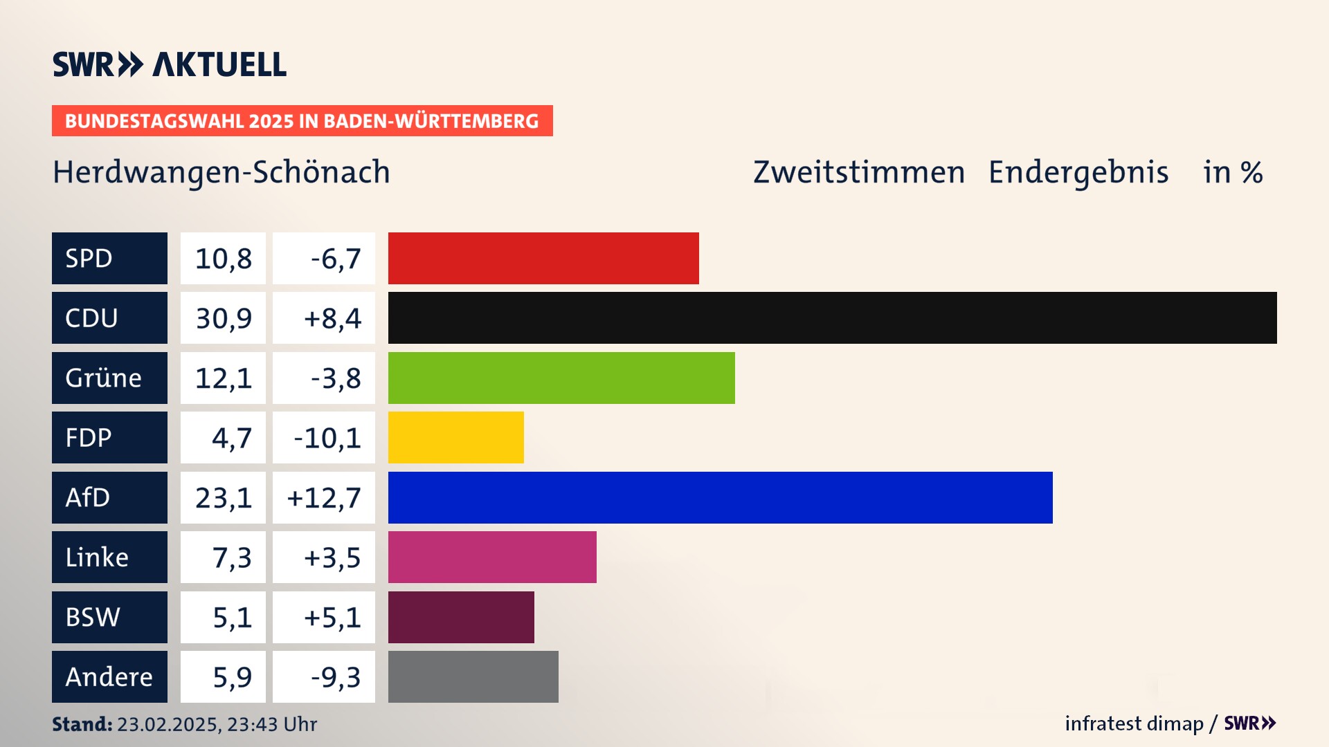 Bundestagswahl 2025 Endergebnis Zweitstimme für Herdwangen-Schönach. In Herdwangen-Schönach erzielt die SPD 10,8 Prozent der gültigen  Stimmen. Die CDU landet bei 30,9 Prozent. Die Grünen erreichen 12,1 Prozent. Die FDP kommt auf 4,7 Prozent. Die AfD landet bei 23,1 Prozent. Die Linke erreicht 7,3 Prozent. Die 2021 nicht angetretene Partei BSW bekommt 5,1 Prozent.