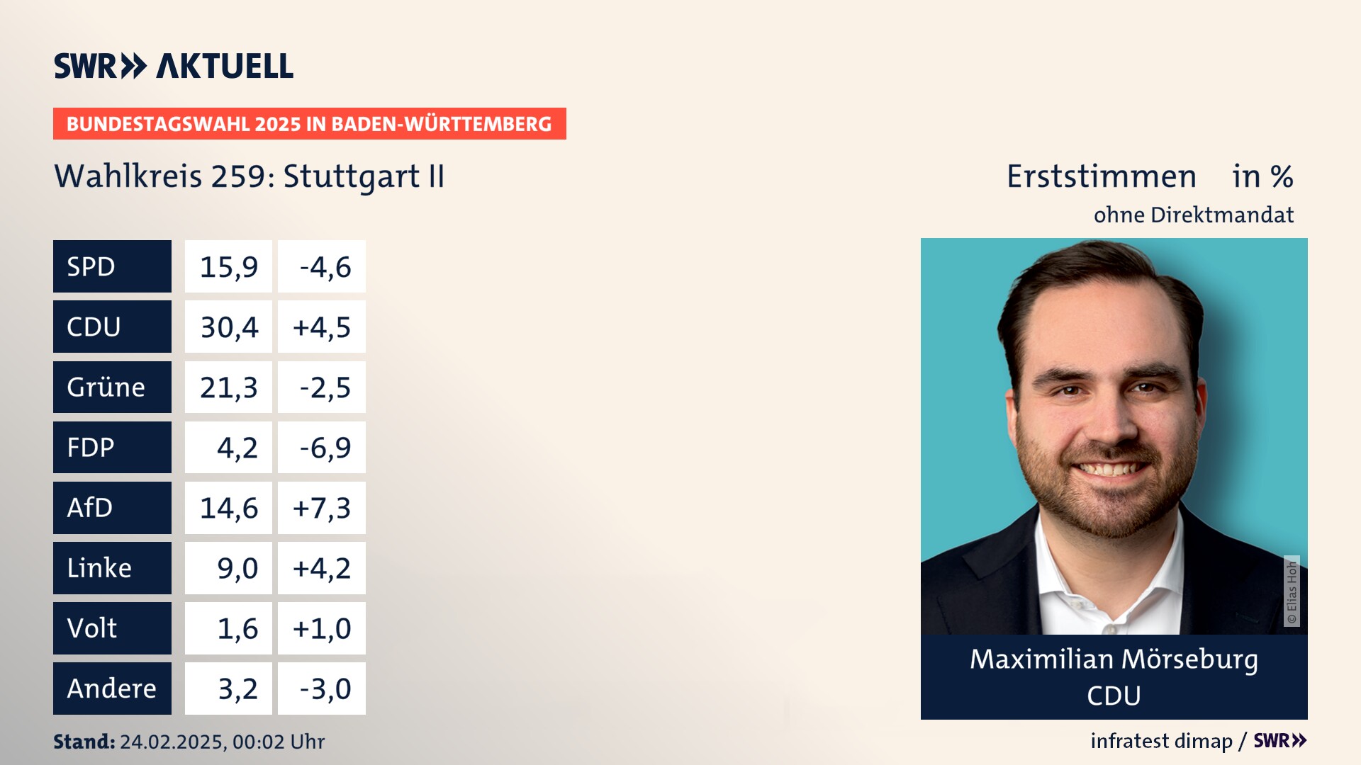 Bundestagswahl 2025 Endergebnis Erststimme für Stuttgart II. Maximilian Mörseburg von der CDU erzielt im Wahlkreis 259 Stuttgart II die meisten Erststimmen, erhält aber kein Direktmandat wegen fehlender Zweitstimmendeckung.