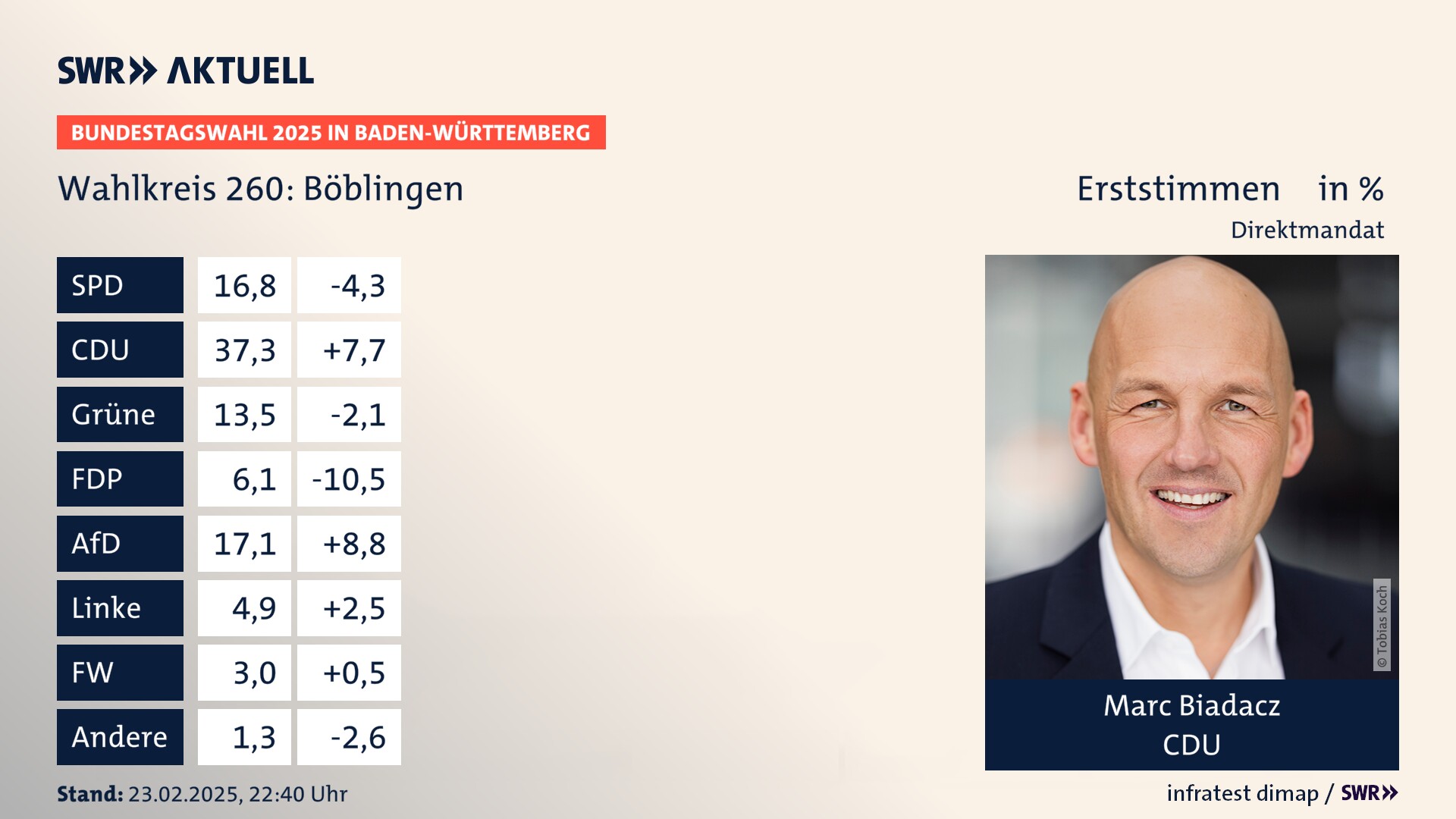 Bundestagswahl 2025 Endergebnis Erststimme für Böblingen. Marc Biadacz von der CDU erzielt im Wahlkreis 260 Böblingen die meisten Erststimmen und erhält ein Direktmandat.