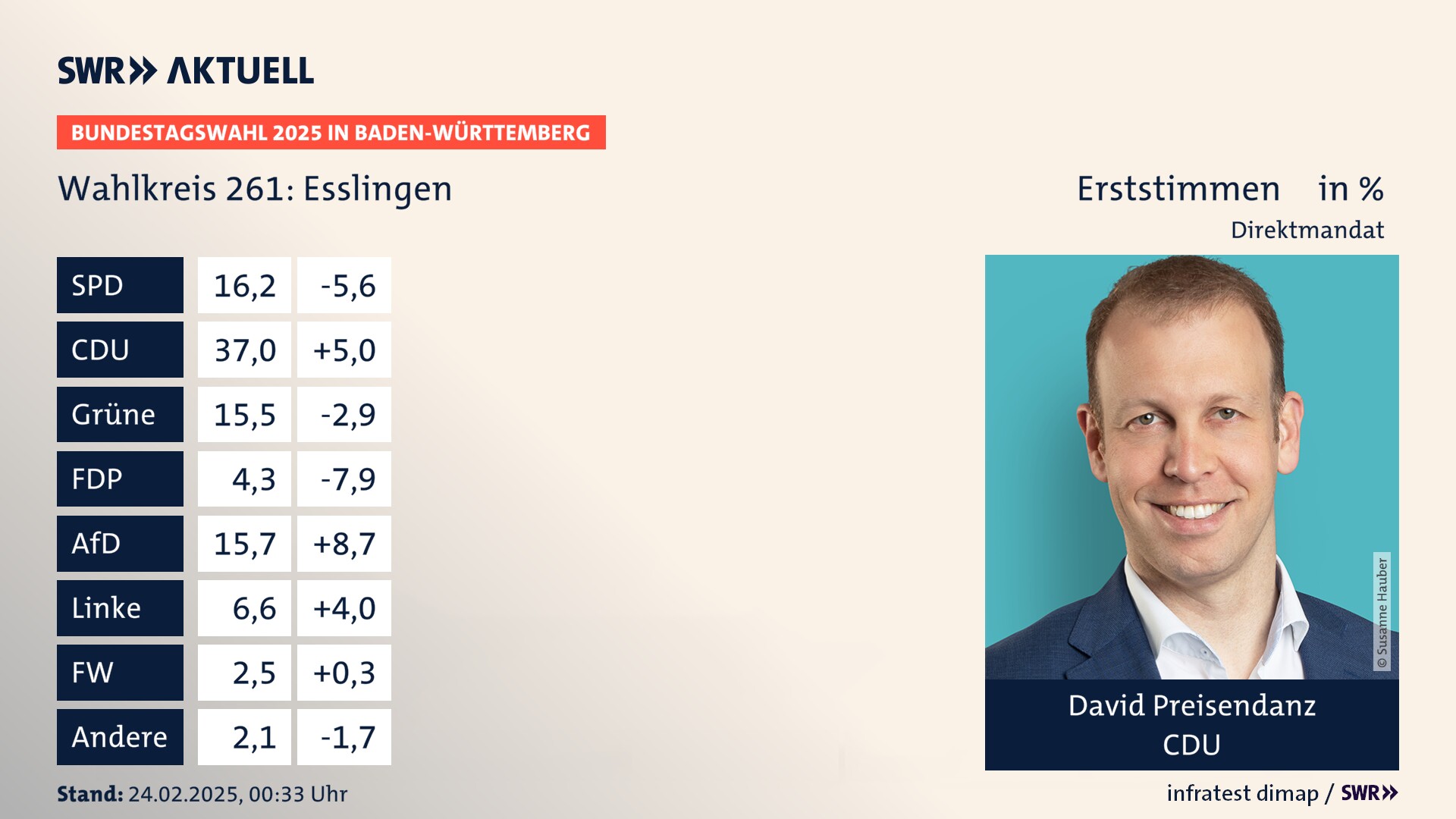 Bundestagswahl 2025 Endergebnis Erststimme für Esslingen. David Preisendanz von der CDU erzielt im Wahlkreis 261 Esslingen die meisten Erststimmen und erhält ein Direktmandat.