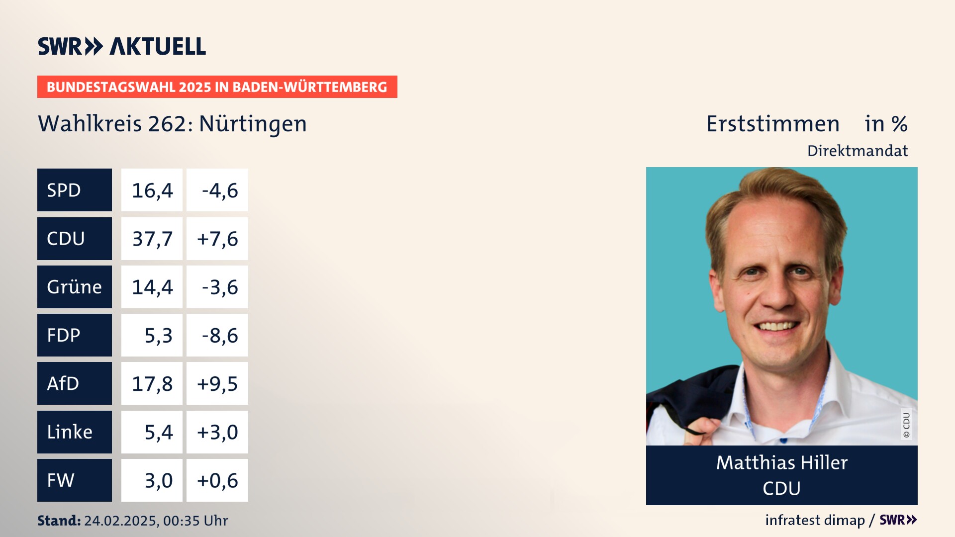 Bundestagswahl 2025 Endergebnis Erststimme für Nürtingen. Matthias Hiller von der CDU erzielt im Wahlkreis 262 Nürtingen die meisten Erststimmen und erhält ein Direktmandat.