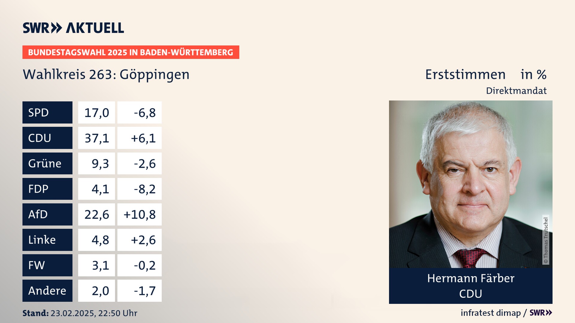 Bundestagswahl 2025 Endergebnis Erststimme für Göppingen. Hermann Färber von der CDU erzielt im Wahlkreis 263 Göppingen die meisten Erststimmen und erhält ein Direktmandat.