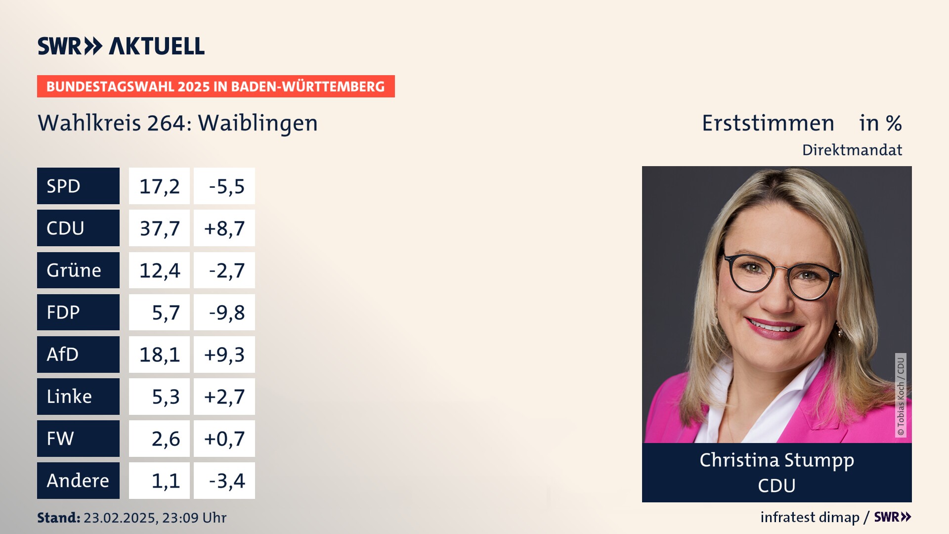 Bundestagswahl 2025 Endergebnis Erststimme für Waiblingen. Christina Stumpp von der CDU erzielt im Wahlkreis 264 Waiblingen die meisten Erststimmen und erhält ein Direktmandat.