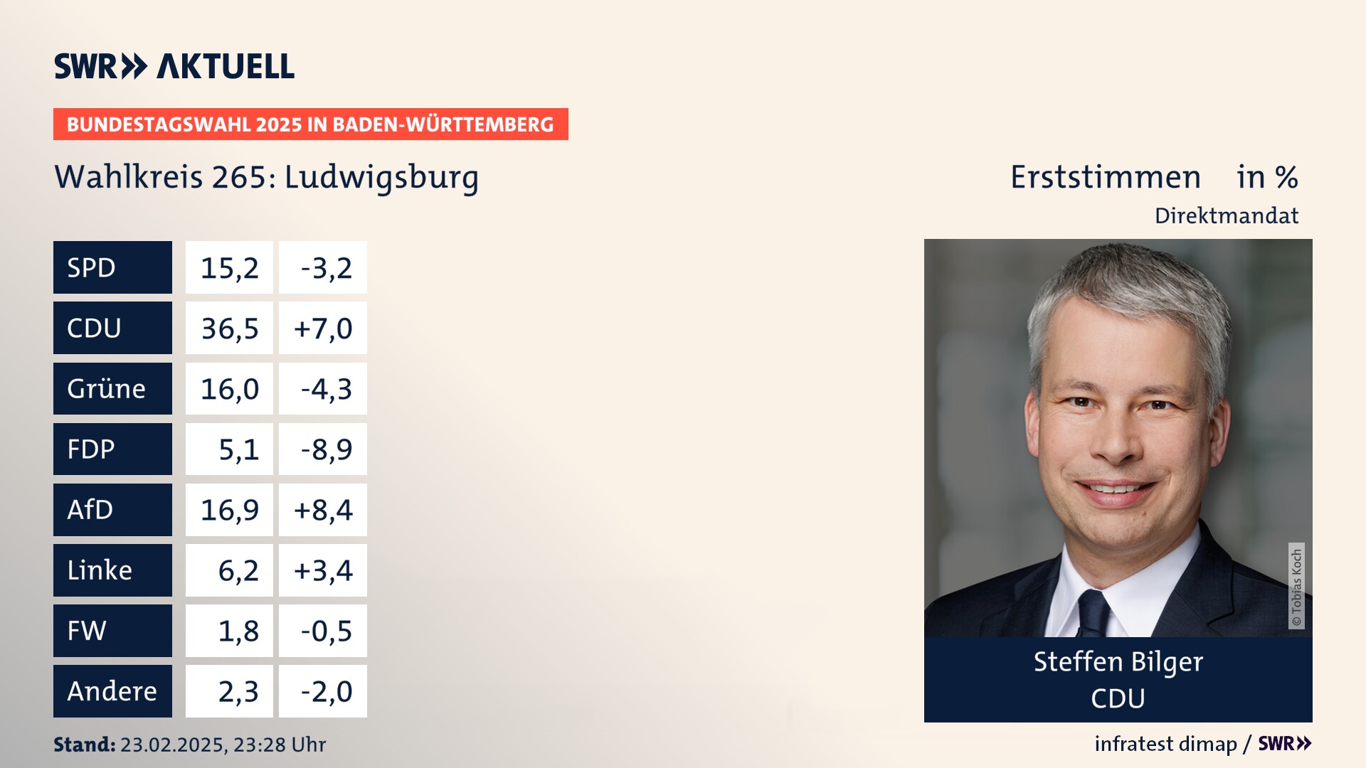 Bundestagswahl 2025 Endergebnis Erststimme für Ludwigsburg. Steffen Bilger von der CDU erzielt im Wahlkreis 265 Ludwigsburg die meisten Erststimmen und erhält ein Direktmandat.
