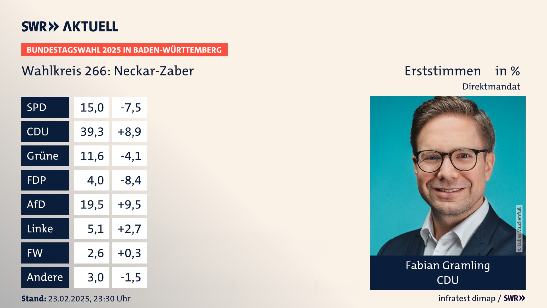 Bundestagswahl 2025 Endergebnis Erststimme für Neckar-Zaber. Fabian Gramling von der CDU erzielt im Wahlkreis 266 Neckar-Zaber die meisten Erststimmen und erhält ein Direktmandat.