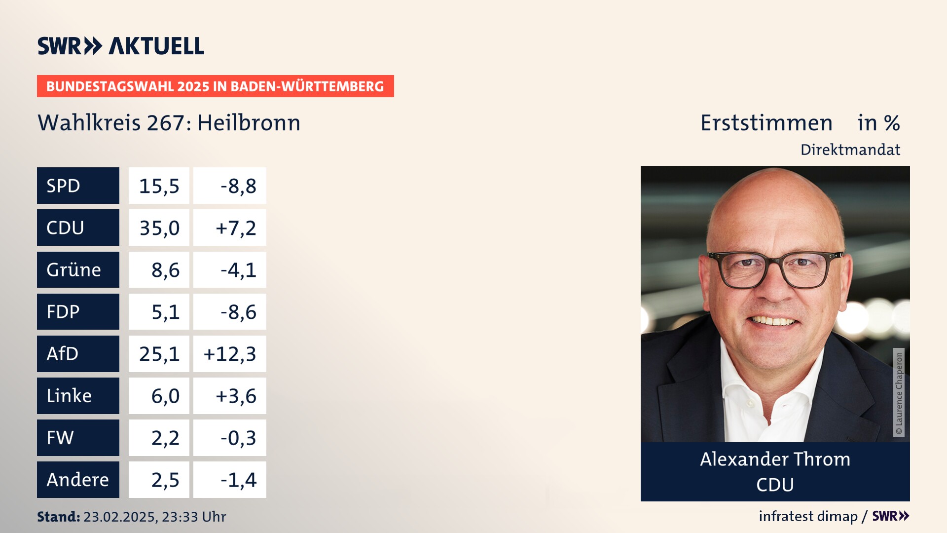 Bundestagswahl 2025 Endergebnis Erststimme für Heilbronn. Alexander Throm von der CDU erzielt im Wahlkreis 267 Heilbronn die meisten Erststimmen und erhält ein Direktmandat.