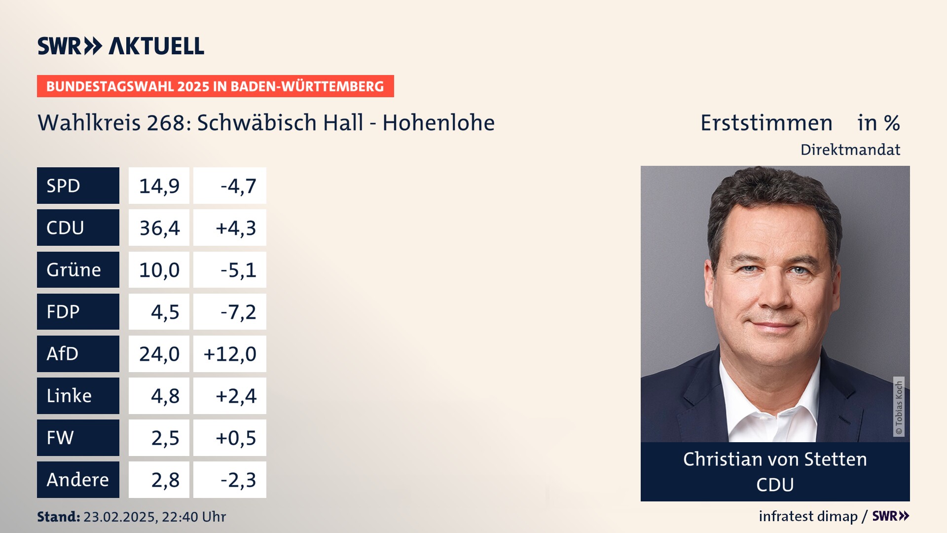 Bundestagswahl 2025 Endergebnis Erststimme für Schwäbisch Hall - Hohenlohe. Christian von Stetten von der CDU erzielt im Wahlkreis 268 Schwäbisch Hall - Hohenlohe die meisten Erststimmen und erhält ein Direktmandat.