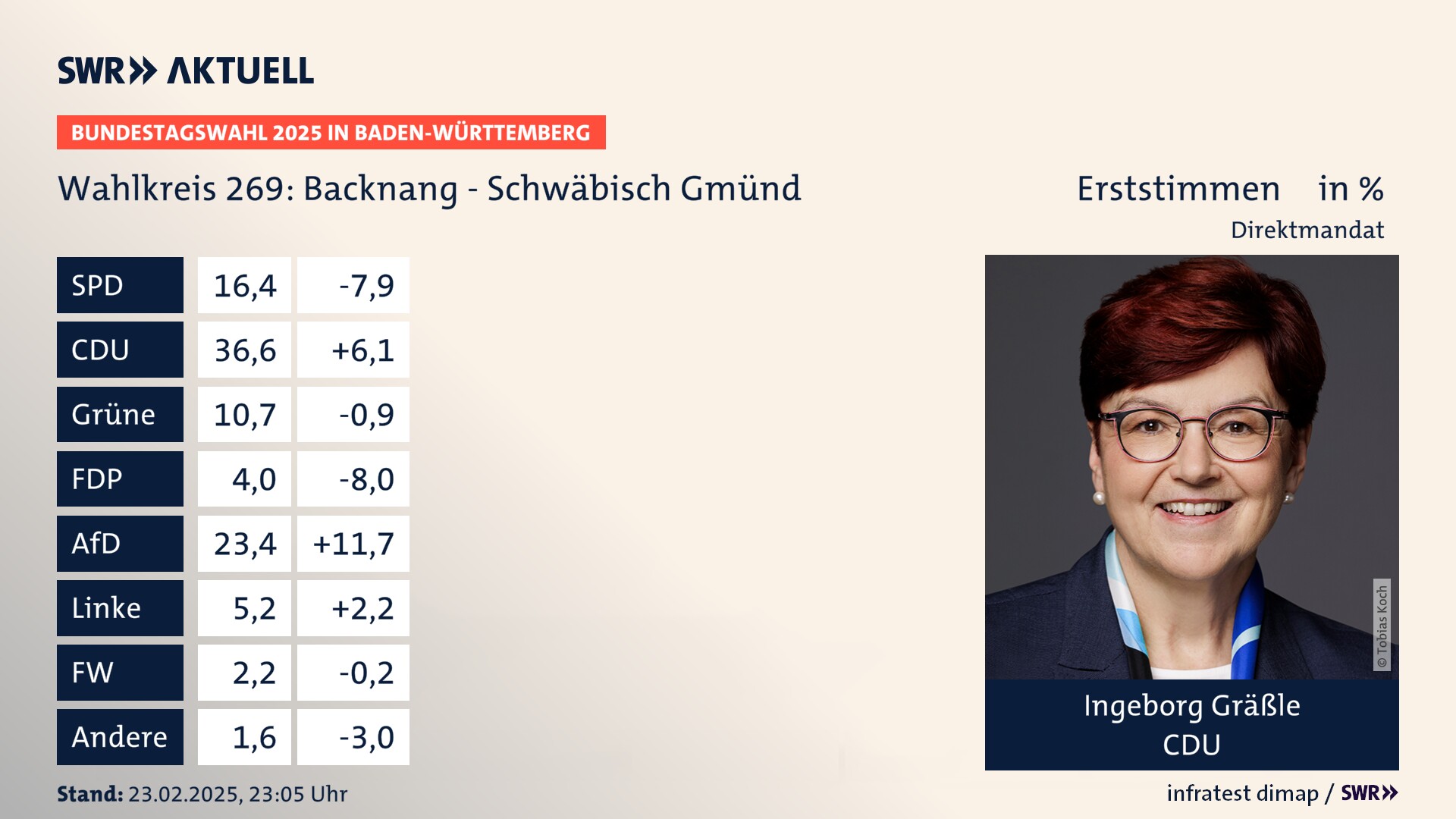 Bundestagswahl 2025 Endergebnis Erststimme für Backnang - Schwäbisch Gmünd. Ingeborg Gräßle von der CDU erzielt im Wahlkreis 269 Backnang - Schwäbisch Gmünd die meisten Erststimmen und erhält ein Direktmandat.