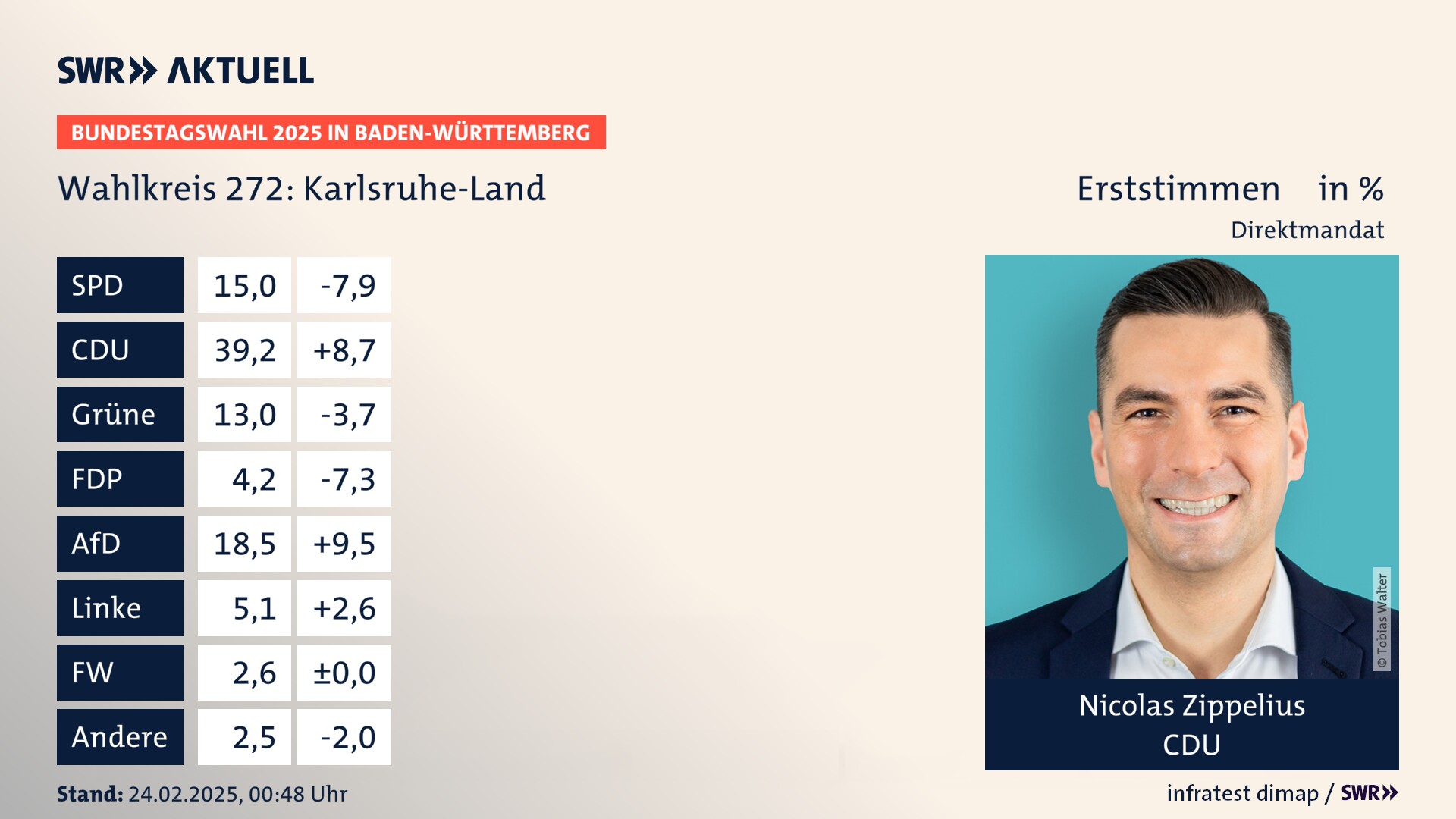 Bundestagswahl 2025 Endergebnis Erststimme für Karlsruhe-Land. Nicolas Zippelius von der CDU erzielt im Wahlkreis 272 Karlsruhe-Land die meisten Erststimmen und erhält ein Direktmandat.
