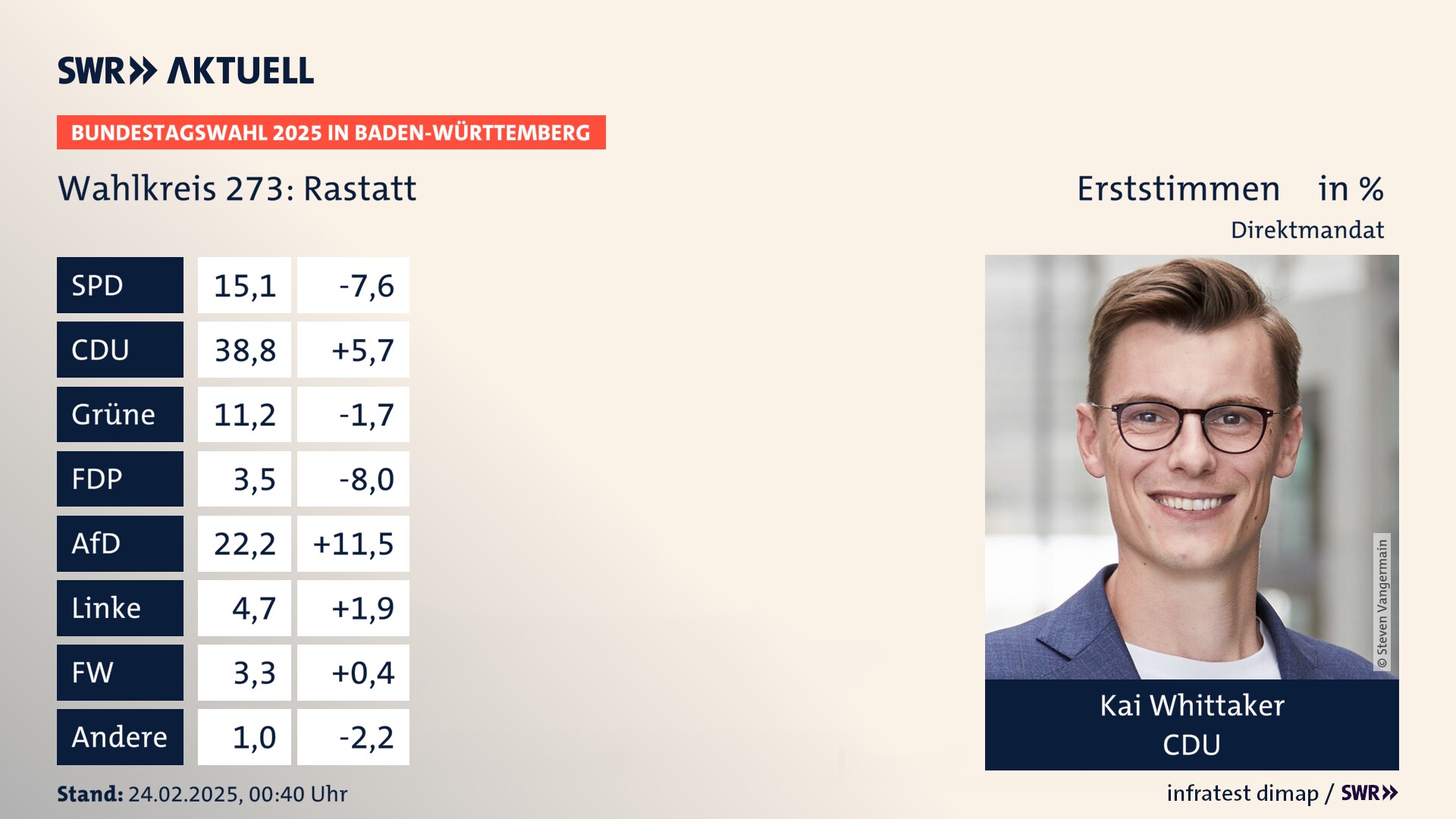 Bundestagswahl 2025 Endergebnis Erststimme für Rastatt. Kai Whittaker von der CDU erzielt im Wahlkreis 273 Rastatt die meisten Erststimmen und erhält ein Direktmandat.