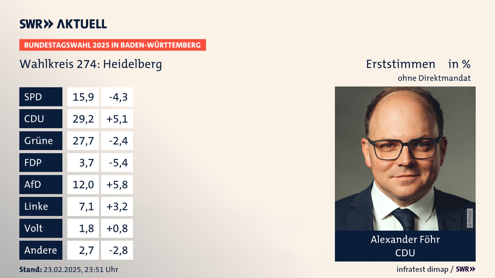 Bundestagswahl 2025 Endergebnis Erststimme für Heidelberg. Alexander Föhr von der CDU erzielt im Wahlkreis 274 Heidelberg die meisten Erststimmen, erhält aber kein Direktmandat wegen fehlender Zweitstimmendeckung.