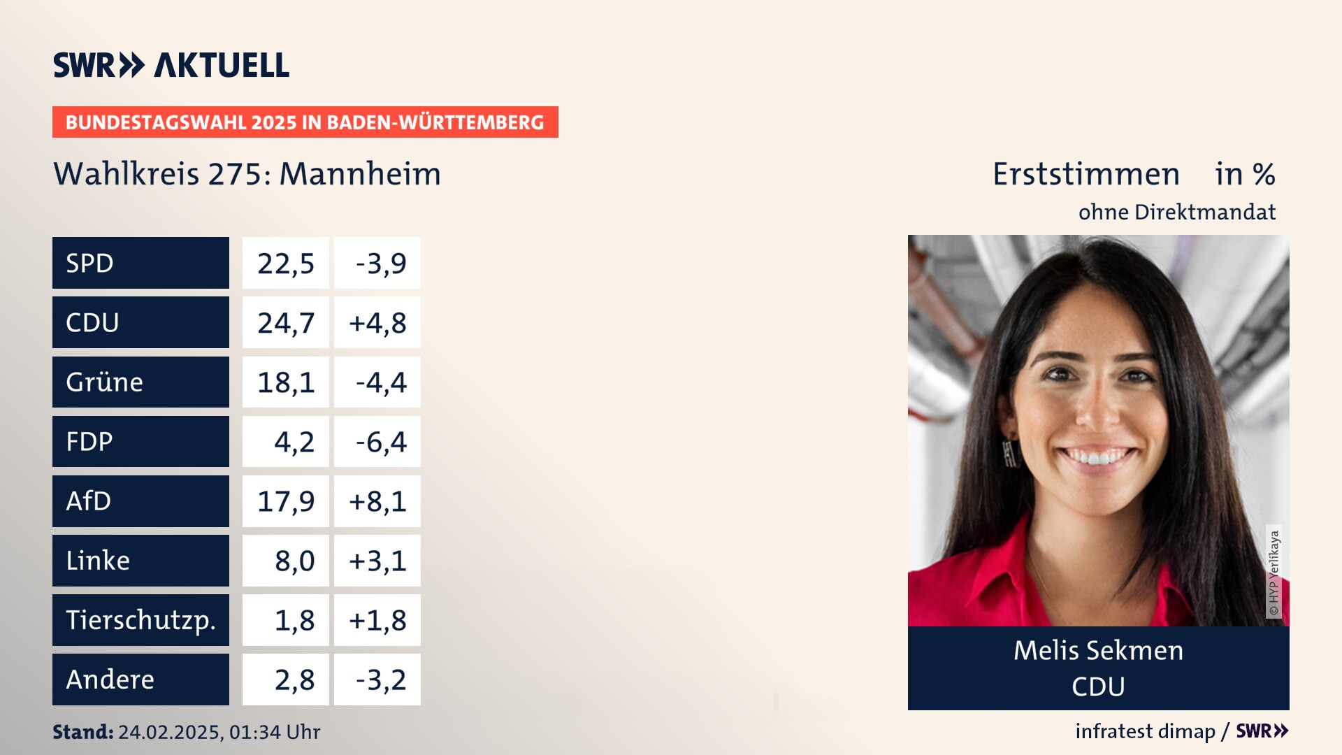 Bundestagswahl 2025 Endergebnis Erststimme für Mannheim. Melis Sekmen von der CDU erzielt im Wahlkreis 275 Mannheim die meisten Erststimmen, erhält aber kein Direktmandat wegen fehlender Zweitstimmendeckung.