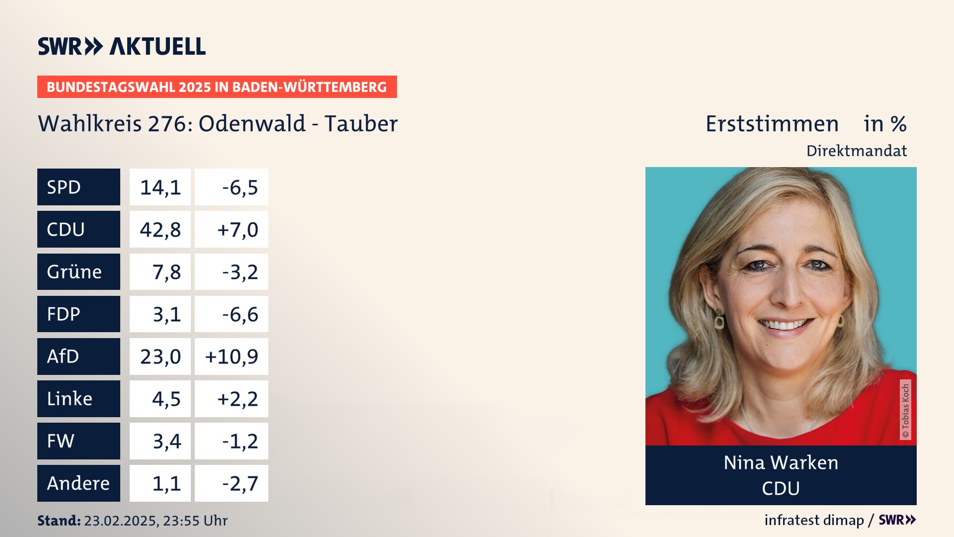 Bundestagswahl 2025 Endergebnis Erststimme für Odenwald - Tauber. Nina Warken von der CDU erzielt im Wahlkreis 276 Odenwald - Tauber die meisten Erststimmen und erhält ein Direktmandat.