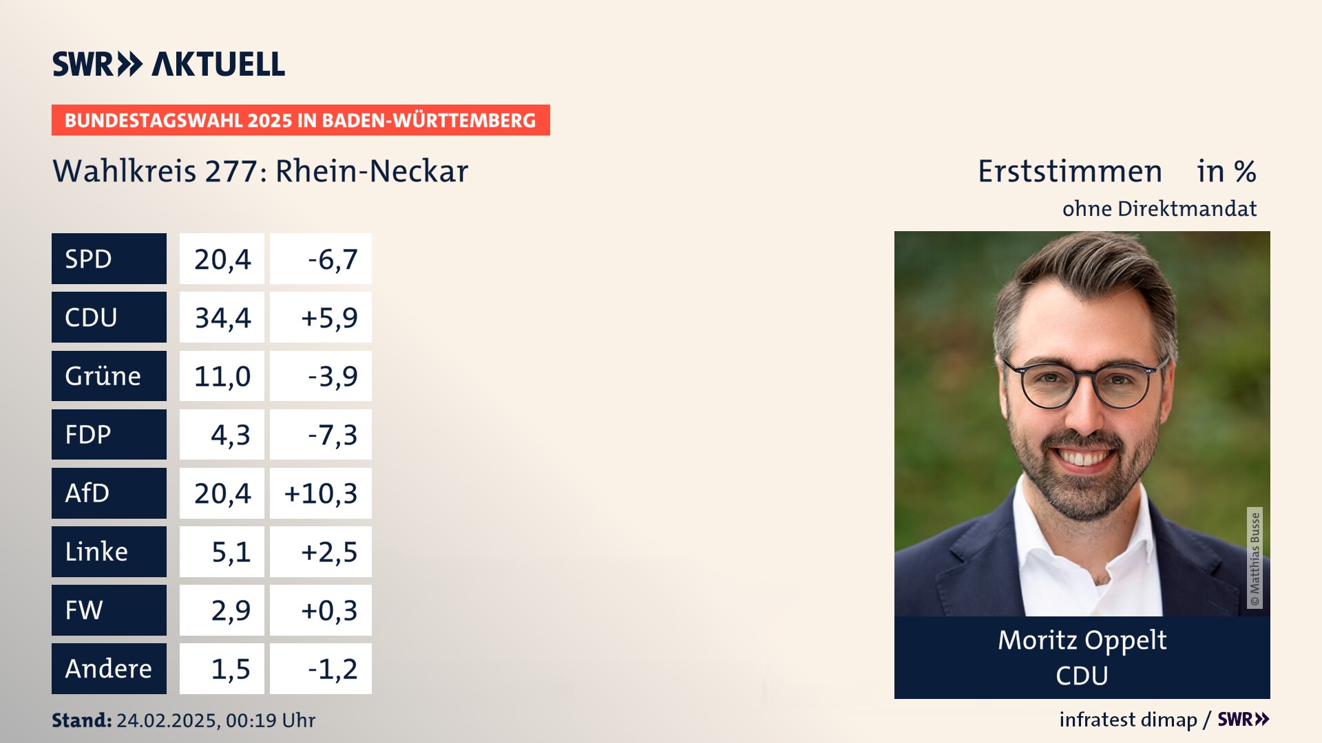 Bundestagswahl 2025 Endergebnis Erststimme für Rhein-Neckar. Moritz Oppelt von der CDU erzielt im Wahlkreis 277 Rhein-Neckar die meisten Erststimmen, erhält aber kein Direktmandat wegen fehlender Zweitstimmendeckung.