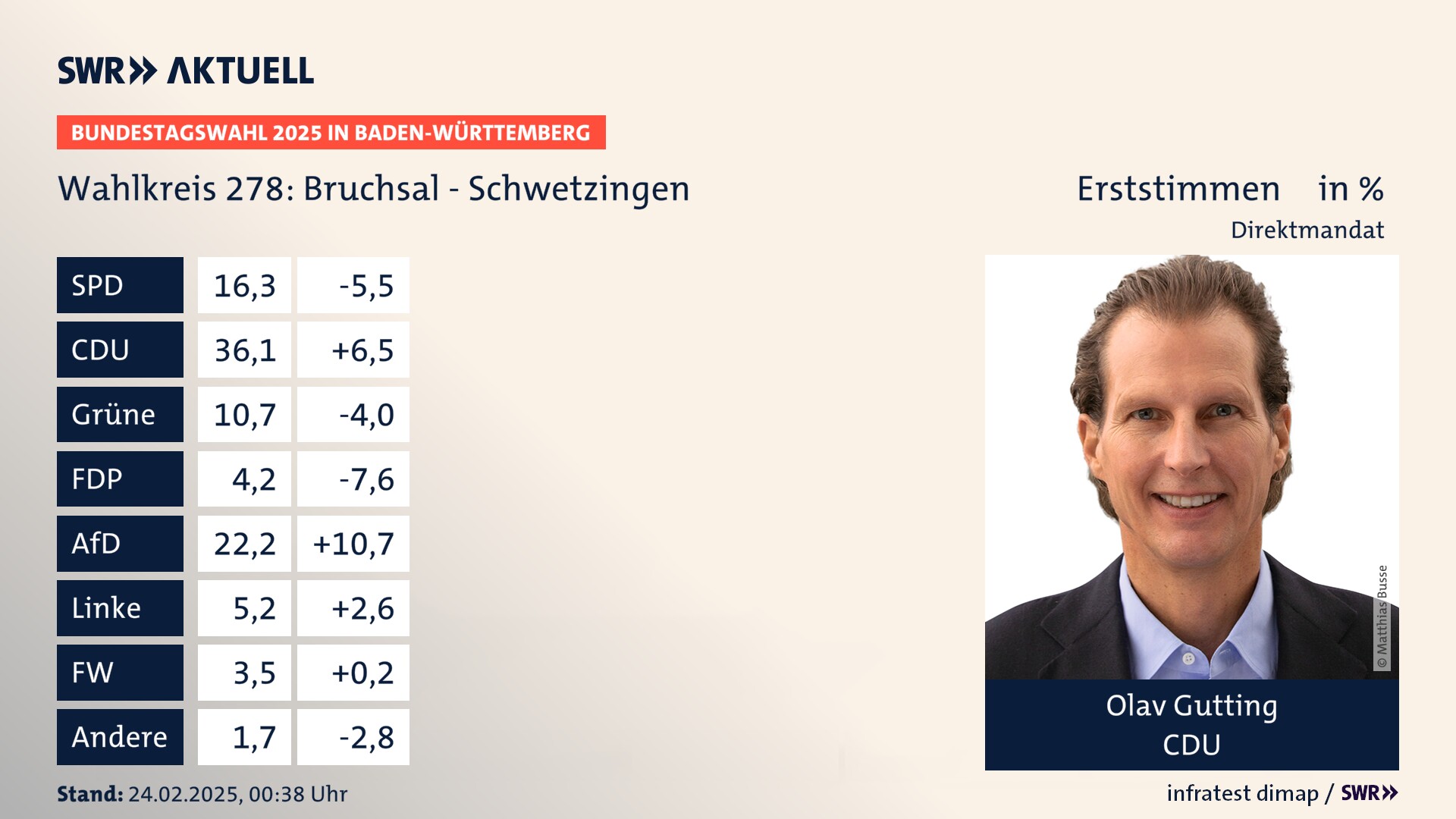 Bundestagswahl 2025 Endergebnis Erststimme für Bruchsal - Schwetzingen. Olav Gutting von der CDU erzielt im Wahlkreis 278 Bruchsal - Schwetzingen die meisten Erststimmen und erhält ein Direktmandat.