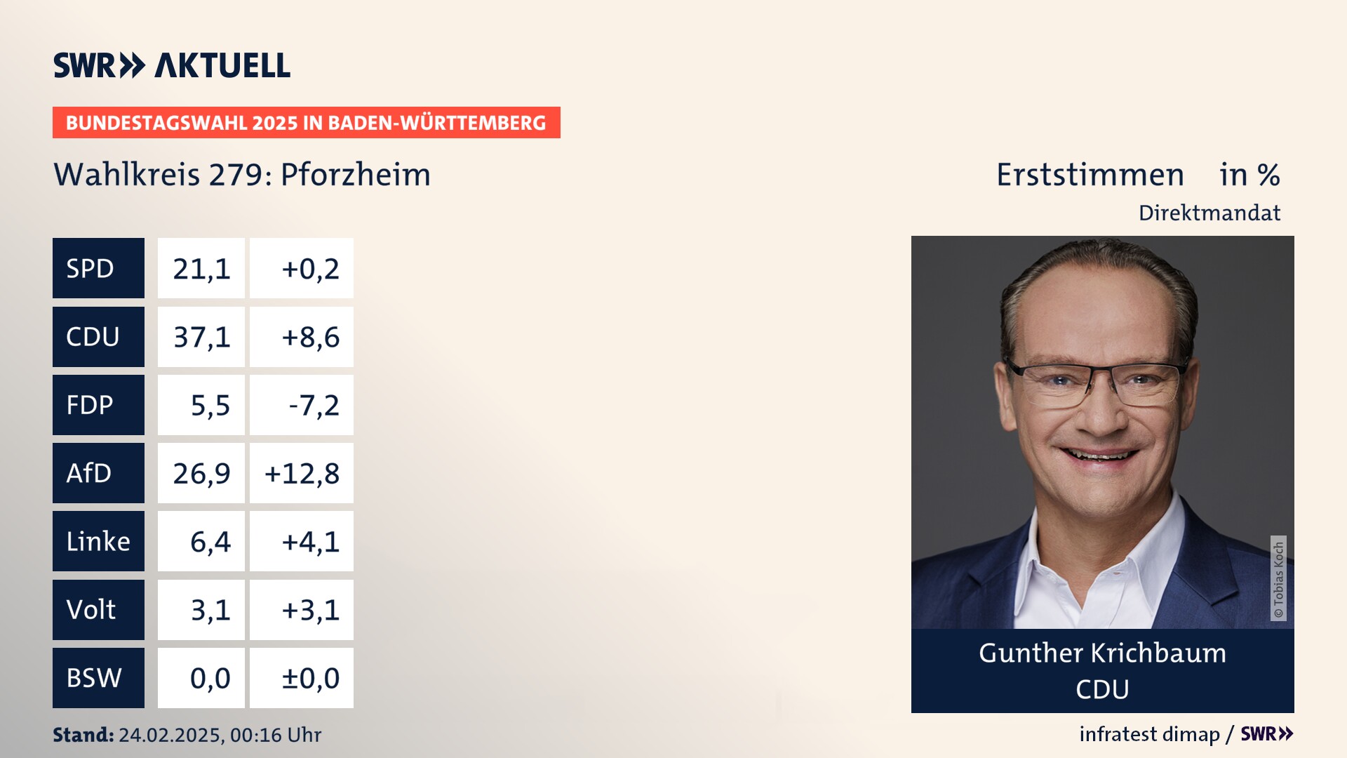 Bundestagswahl 2025 Endergebnis Erststimme für Pforzheim. Gunther Krichbaum von der CDU erzielt im Wahlkreis 279 Pforzheim die meisten Erststimmen und erhält ein Direktmandat.