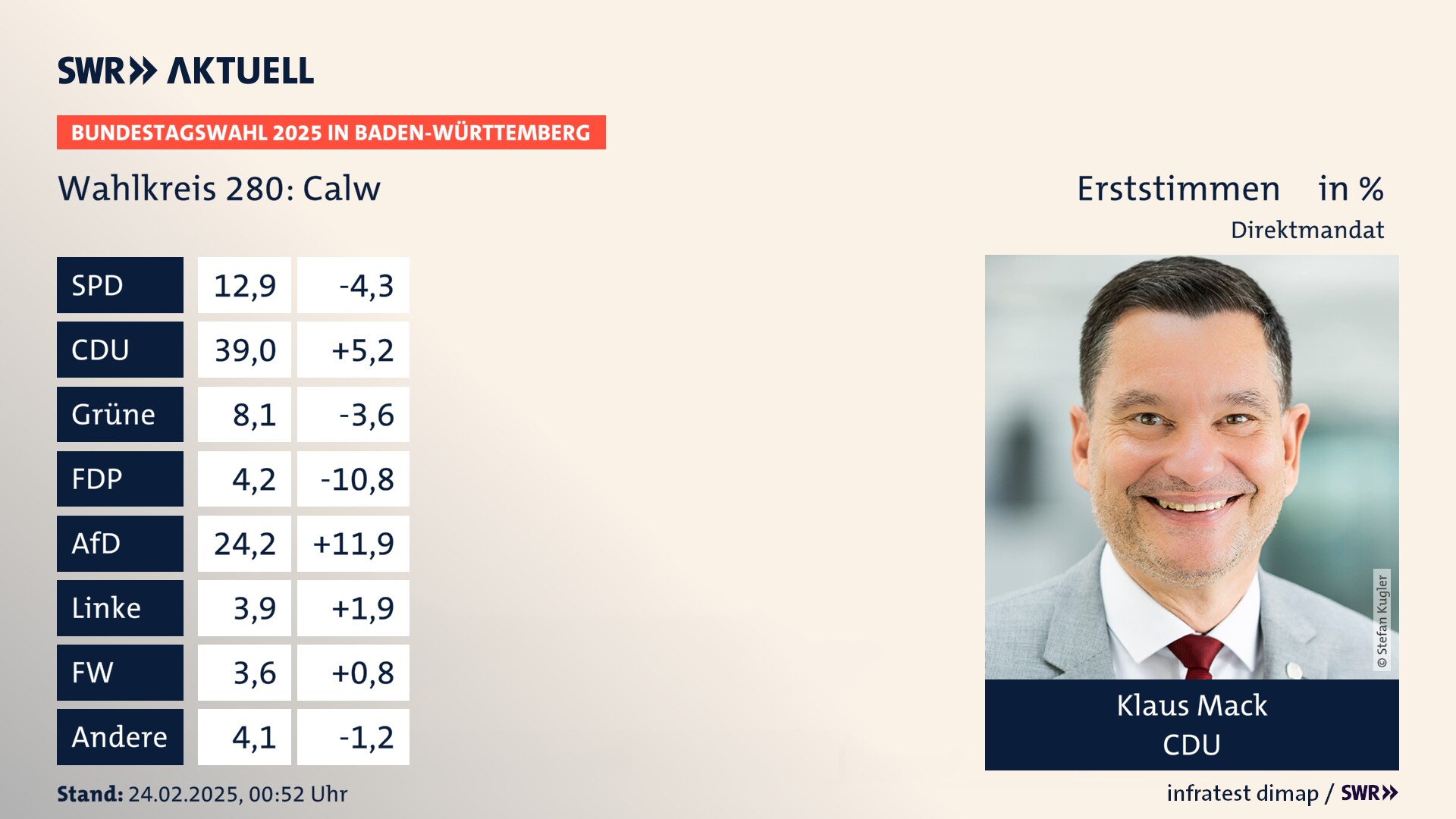 Bundestagswahl 2025 Endergebnis Erststimme für Calw. Klaus Mack von der CDU erzielt im Wahlkreis 280 Calw die meisten Erststimmen und erhält ein Direktmandat.