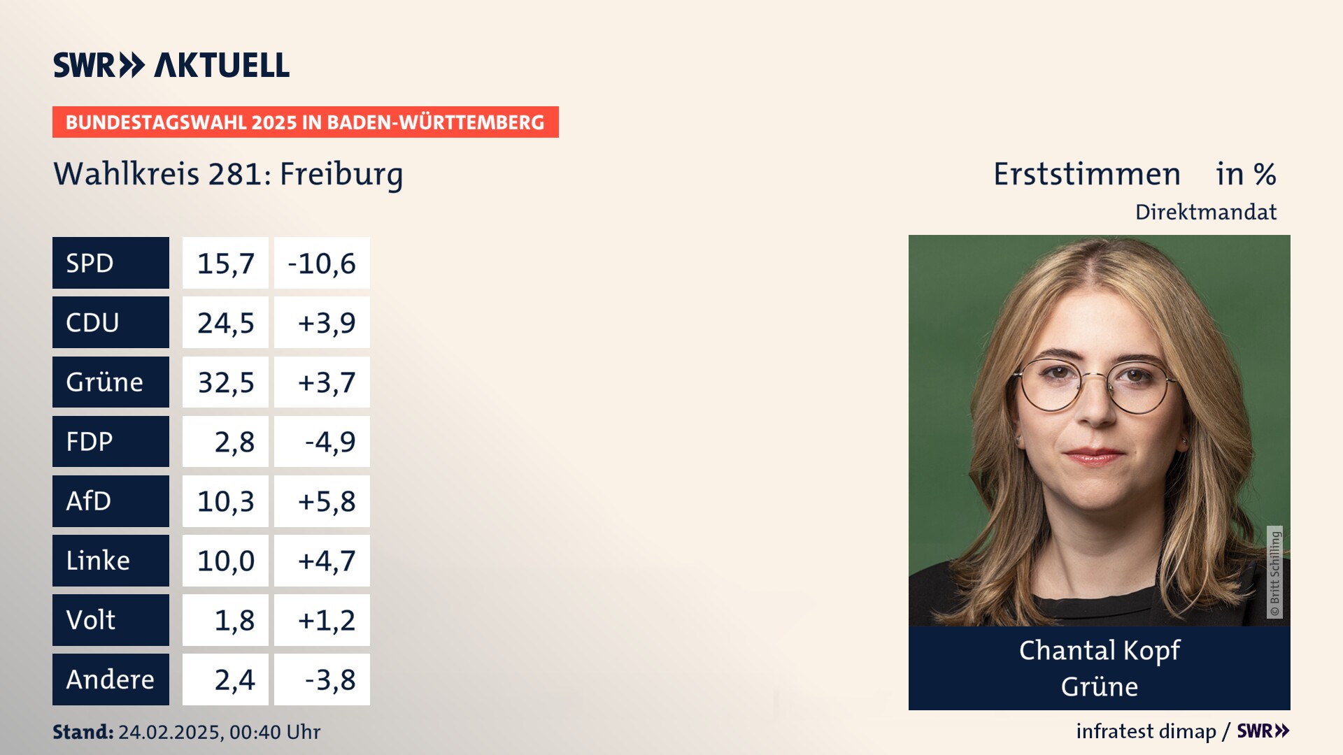 Bundestagswahl 2025 Endergebnis Erststimme für Freiburg. Chantal Kopf von den Grünen erzielt im Wahlkreis 281 Freiburg die meisten Erststimmen und erhält ein Direktmandat.