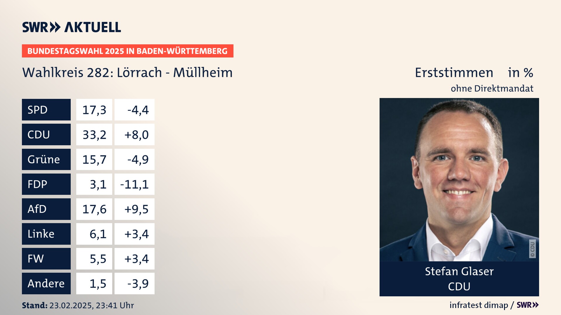 Bundestagswahl 2025 Endergebnis Erststimme für Lörrach - Müllheim. Stefan Glaser von der CDU erzielt im Wahlkreis 282 Lörrach - Müllheim die meisten Erststimmen, erhält aber kein Direktmandat wegen fehlender Zweitstimmendeckung.