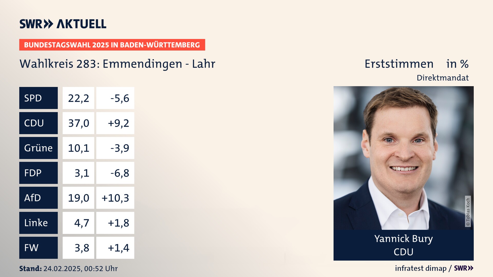 Bundestagswahl 2025 Endergebnis Erststimme für Emmendingen - Lahr. Yannick Bury von der CDU erzielt im Wahlkreis 283 Emmendingen - Lahr die meisten Erststimmen und erhält ein Direktmandat.