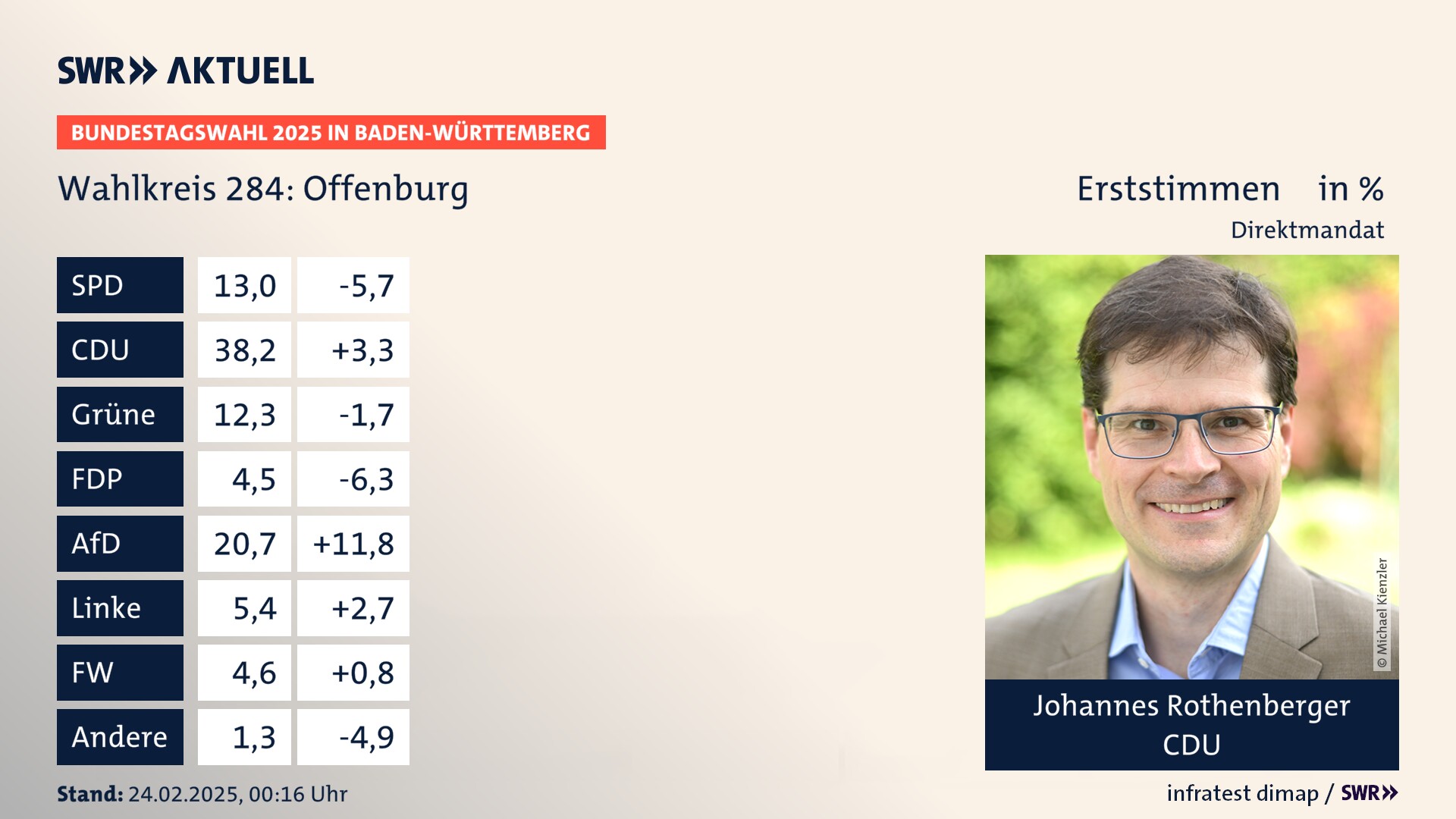 Bundestagswahl 2025 Endergebnis Erststimme für Offenburg. Johannes Rothenberger von der CDU erzielt im Wahlkreis 284 Offenburg die meisten Erststimmen und erhält ein Direktmandat.