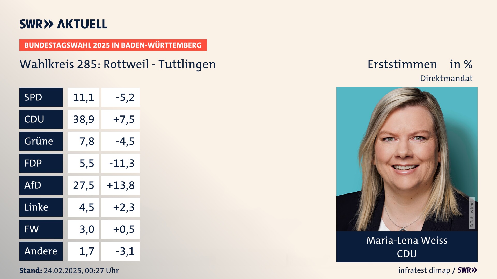 Bundestagswahl 2025 Endergebnis Erststimme für Rottweil - Tuttlingen. Maria-Lena Weiss von der CDU erzielt im Wahlkreis 285 Rottweil - Tuttlingen die meisten Erststimmen und erhält ein Direktmandat.