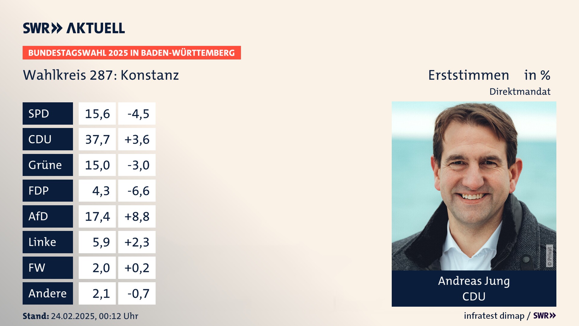 Bundestagswahl 2025 Endergebnis Erststimme für Konstanz. Andreas Jung von der CDU erzielt im Wahlkreis 287 Konstanz die meisten Erststimmen und erhält ein Direktmandat.