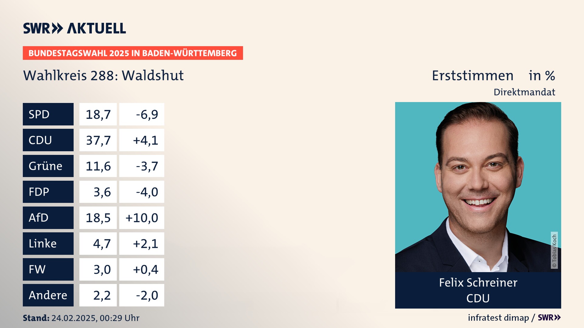 Bundestagswahl 2025 Endergebnis Erststimme für Waldshut. Felix Schreiner von der CDU erzielt im Wahlkreis 288 Waldshut die meisten Erststimmen und erhält ein Direktmandat.