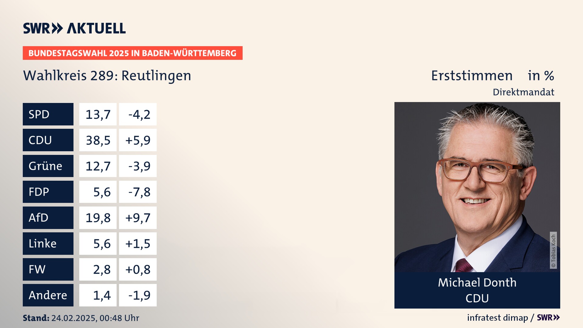 Bundestagswahl 2025 Endergebnis Erststimme für Reutlingen. Michael Donth von der CDU erzielt im Wahlkreis 289 Reutlingen die meisten Erststimmen und erhält ein Direktmandat.