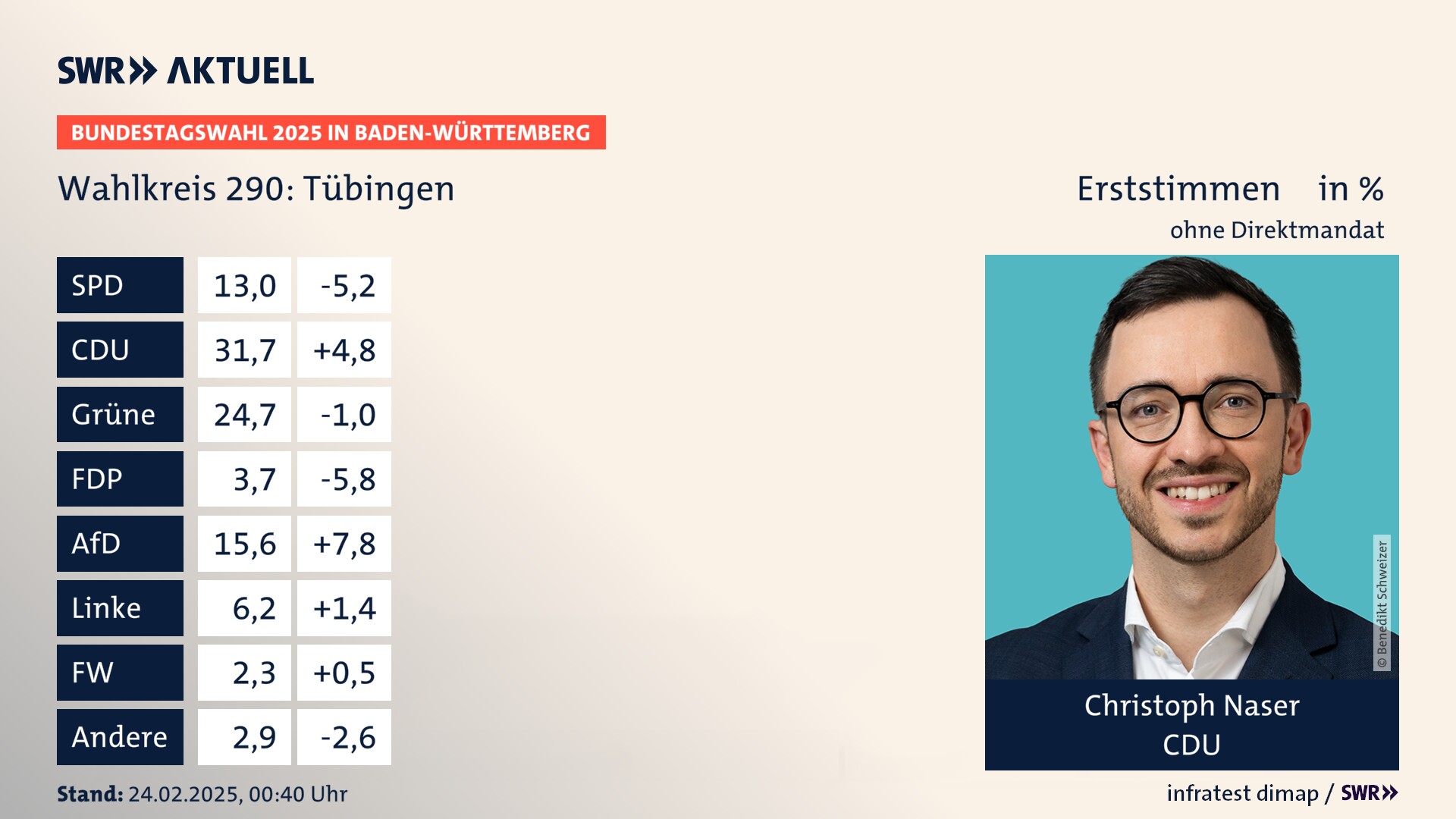 Bundestagswahl 2025 Endergebnis Erststimme für Tübingen. Christoph Naser von der CDU erzielt im Wahlkreis 290 Tübingen die meisten Erststimmen, erhält aber kein Direktmandat wegen fehlender Zweitstimmendeckung.