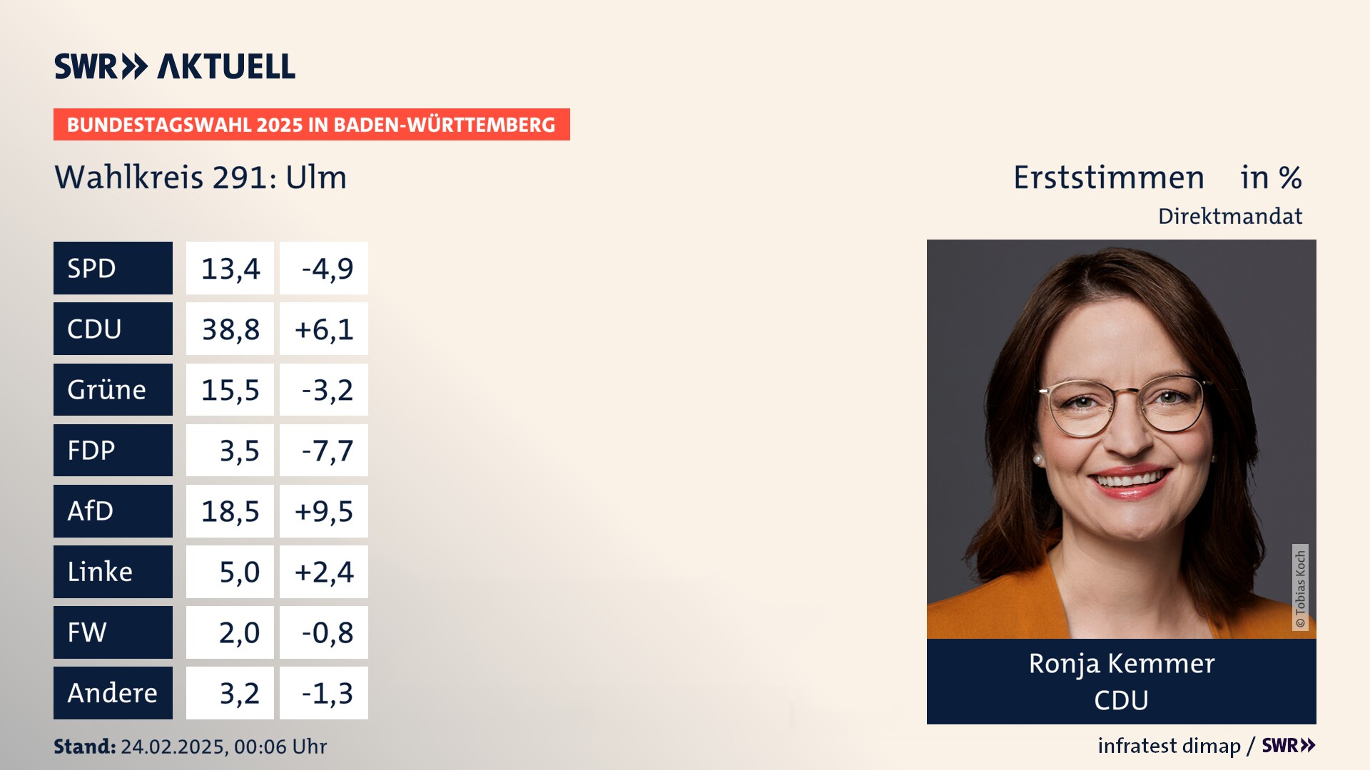 Bundestagswahl 2025 Endergebnis Erststimme für Ulm. Ronja Kemmer von der CDU erzielt im Wahlkreis 291 Ulm die meisten Erststimmen und erhält ein Direktmandat.