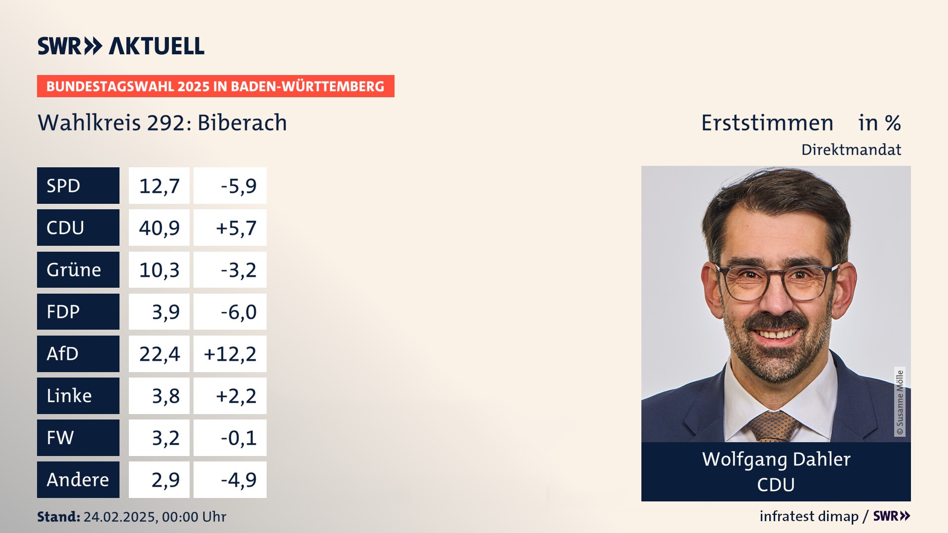 Bundestagswahl 2025 Endergebnis Erststimme für Biberach. Wolfgang Dahler von der CDU erzielt im Wahlkreis 292 Biberach die meisten Erststimmen und erhält ein Direktmandat.