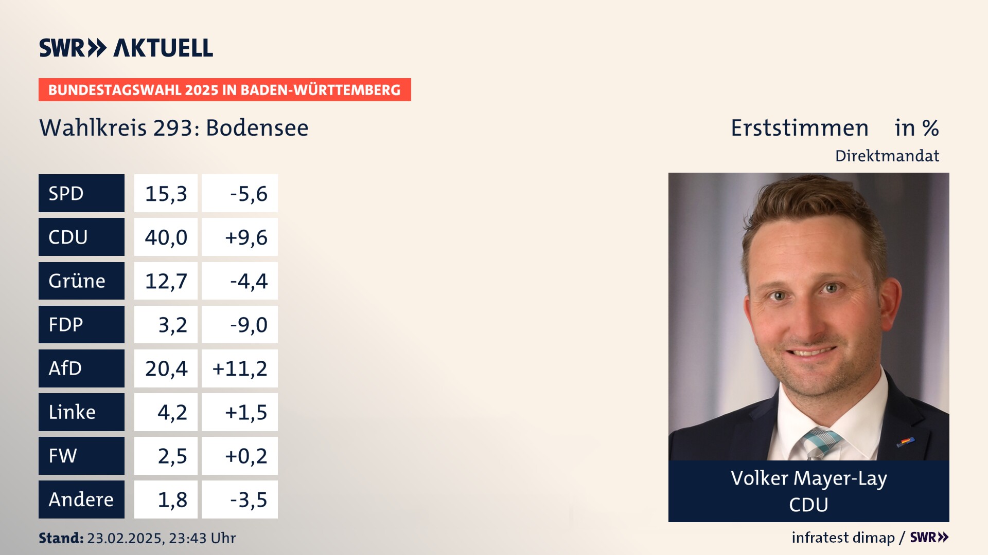 Bundestagswahl 2025 Endergebnis Erststimme für Bodensee. Volker Mayer-Lay von der CDU erzielt im Wahlkreis 293 Bodensee die meisten Erststimmen und erhält ein Direktmandat.
