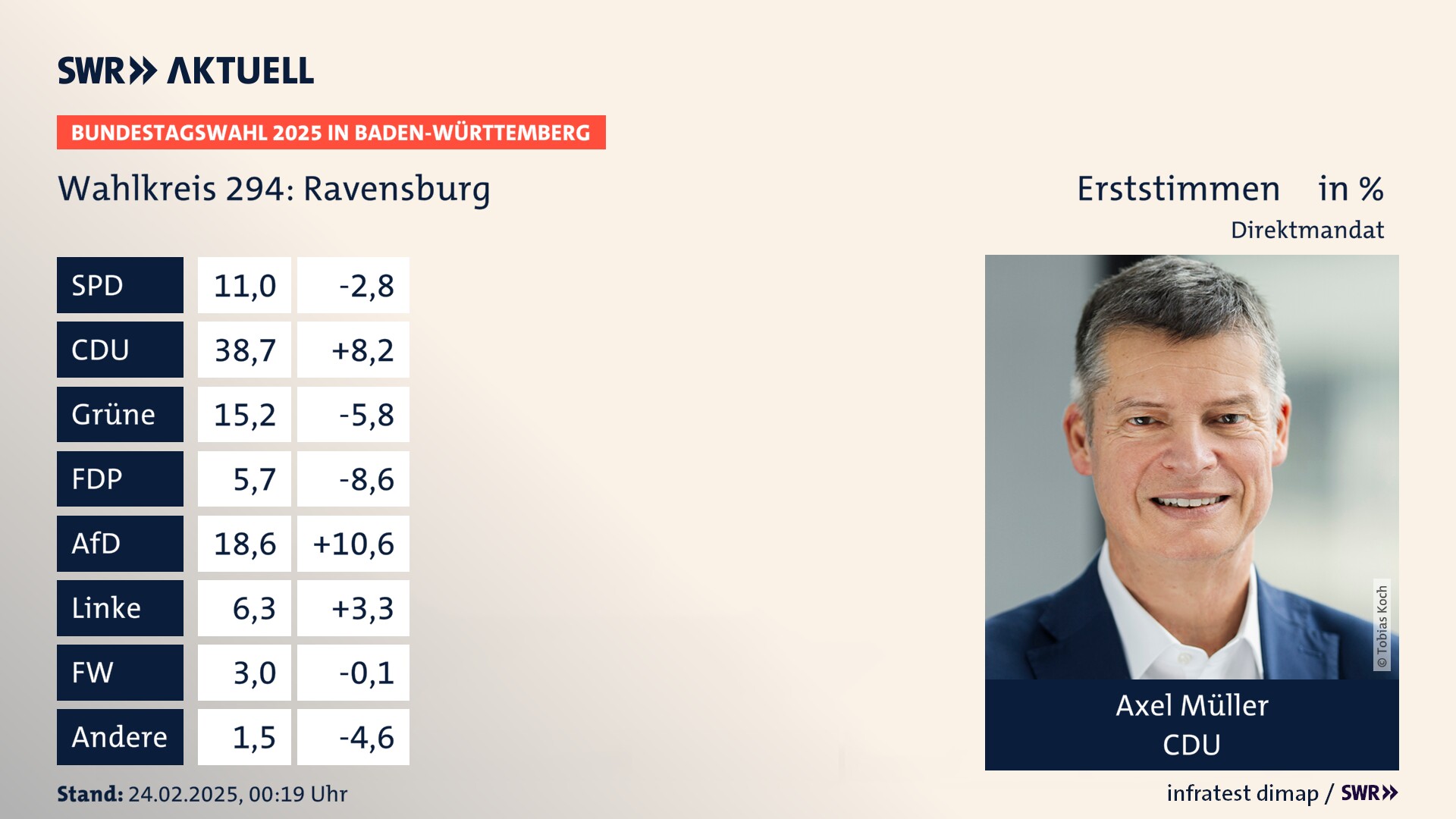 Bundestagswahl 2025 Endergebnis Erststimme für Ravensburg. Axel Müller von der CDU erzielt im Wahlkreis 294 Ravensburg die meisten Erststimmen und erhält ein Direktmandat.